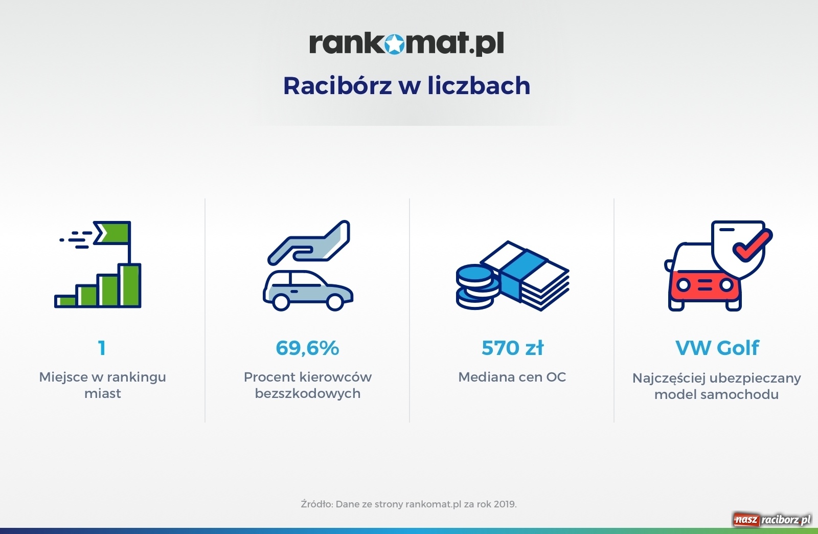 Zdjęcie w galerii na portalu naszraciborz.pl: Racibórz pierwszy na liście miast, których kierowcy deklarują najmniej szkód  wiadomości z regionu