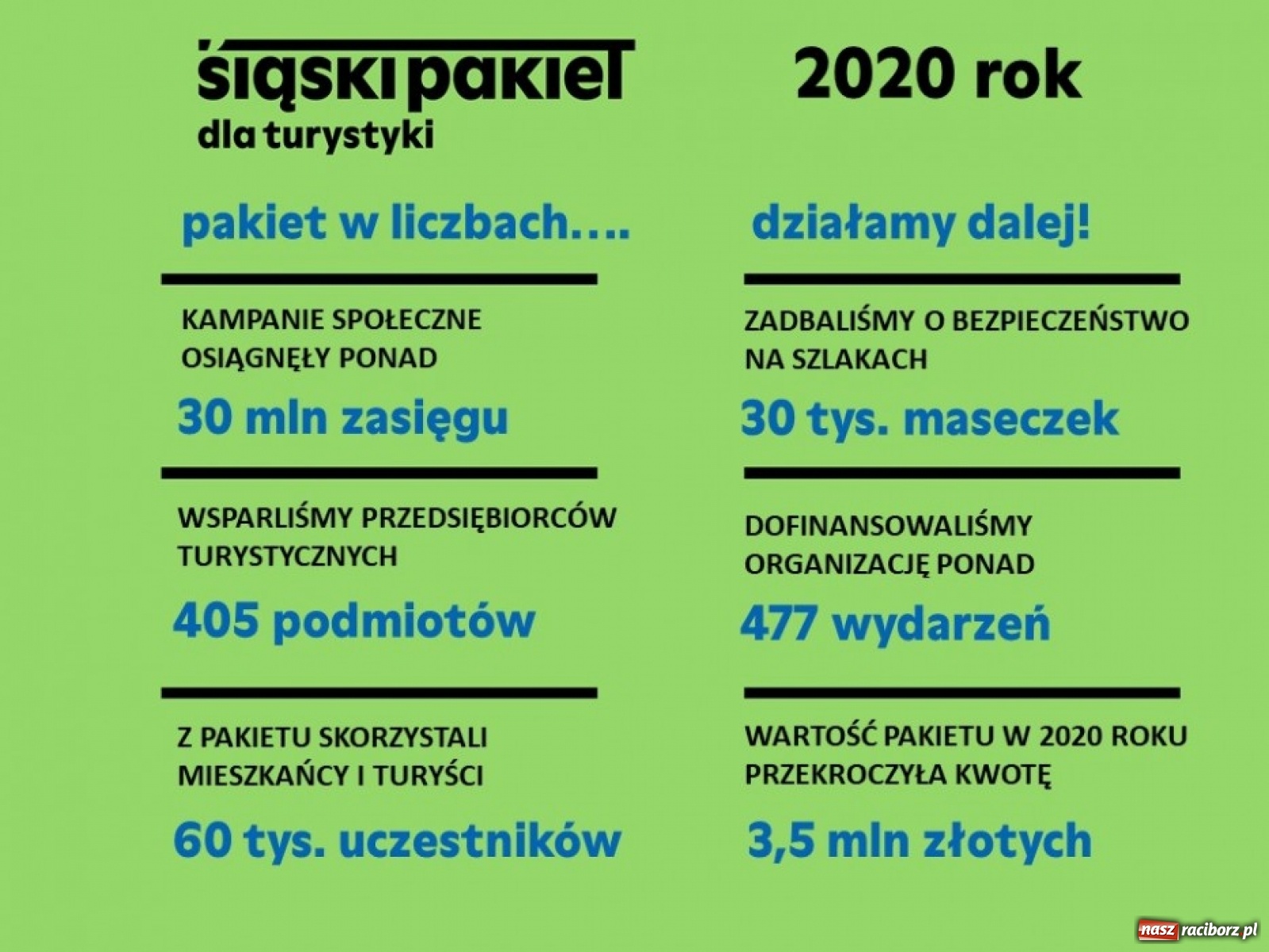 Zdjęcie w galerii na portalu naszraciborz.pl: Województwo Śląskie pomoże branży turystycznej wiadomości z regionu
