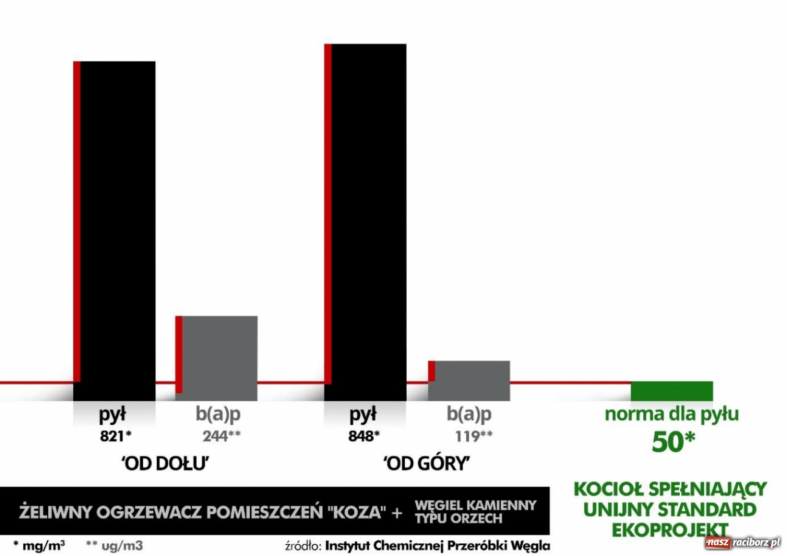 Zdjęcie w galerii na portalu naszraciborz.pl: Czy palenie od góry uwolni nas od smogu? wiadomości z regionu