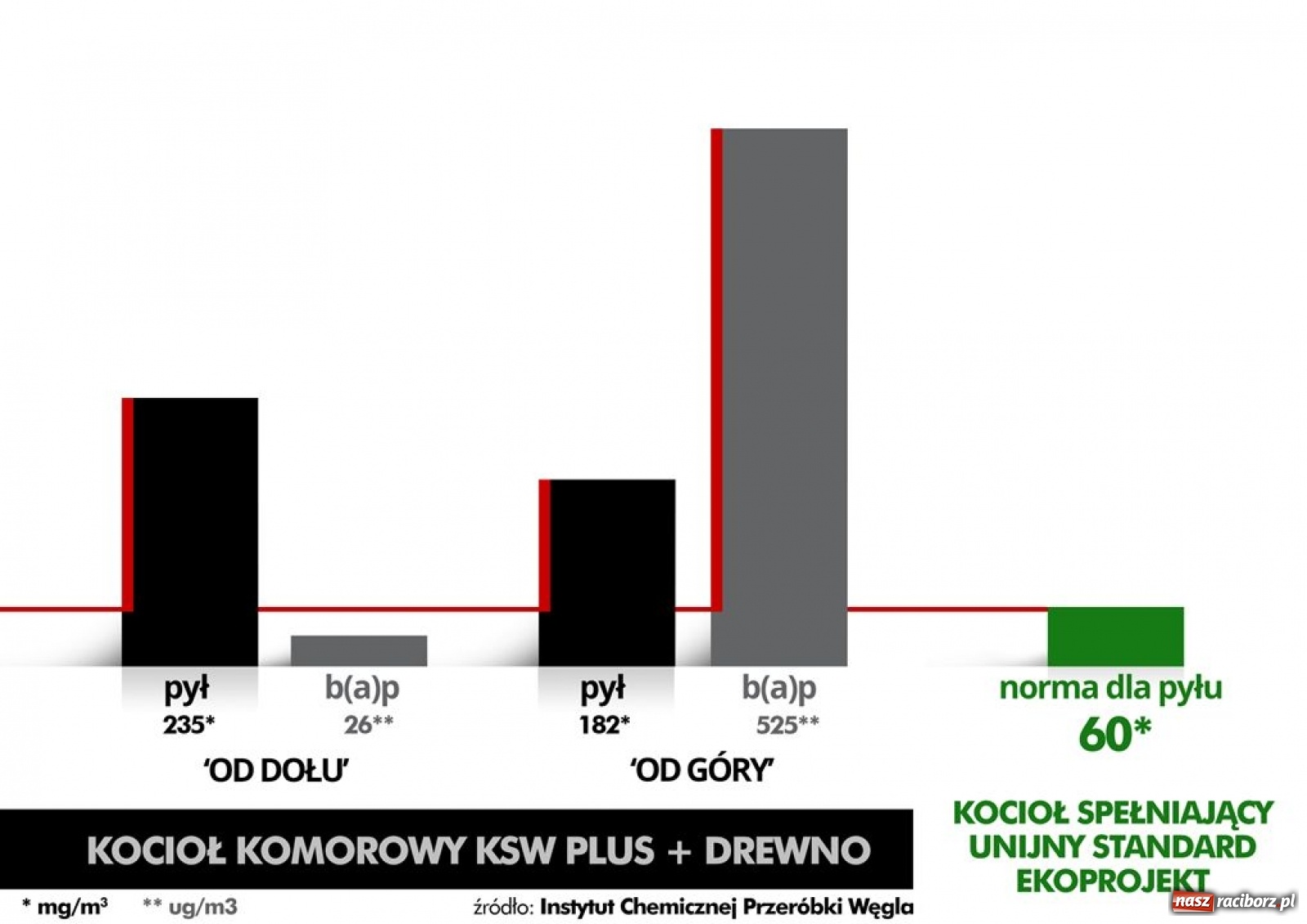 Zdjęcie w galerii na portalu naszraciborz.pl: Czy palenie od góry uwolni nas od smogu? wiadomości z regionu