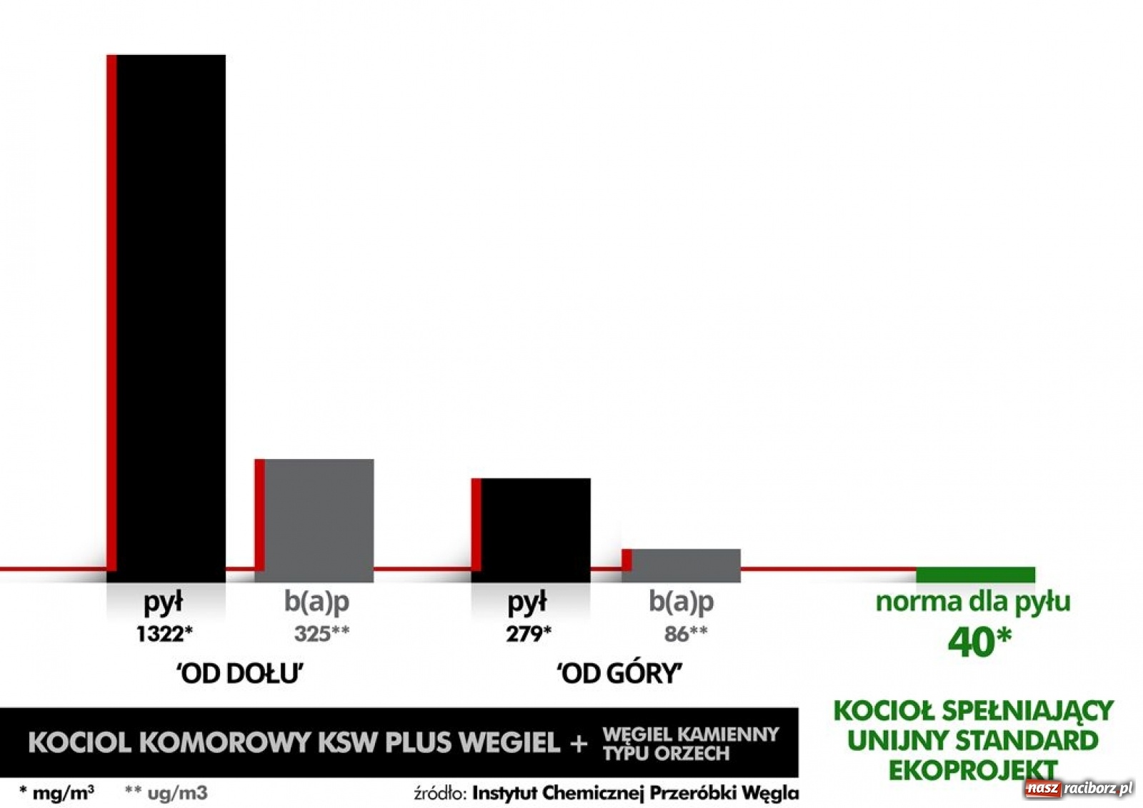 Zdjęcie w galerii na portalu naszraciborz.pl: Czy palenie od góry uwolni nas od smogu? wiadomości z regionu