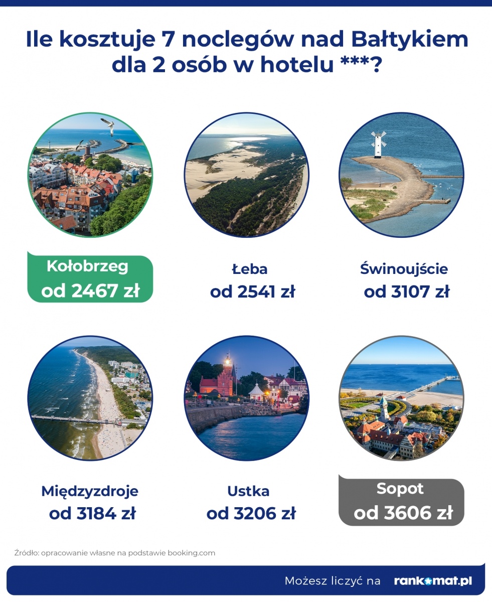 Zdjęcie w galerii na portalu naszraciborz.pl: Nad Bałtykiem drożej niż rok temu. Paragony grozy to nic w porównaniu z kosztem noclegów wiadomości z regionu