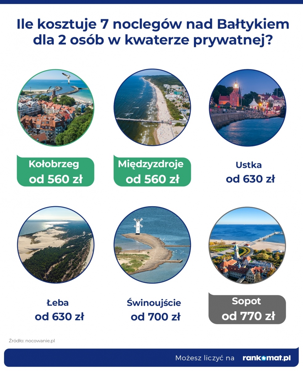 Zdjęcie w galerii na portalu naszraciborz.pl: Nad Bałtykiem drożej niż rok temu. Paragony grozy to nic w porównaniu z kosztem noclegów wiadomości z regionu