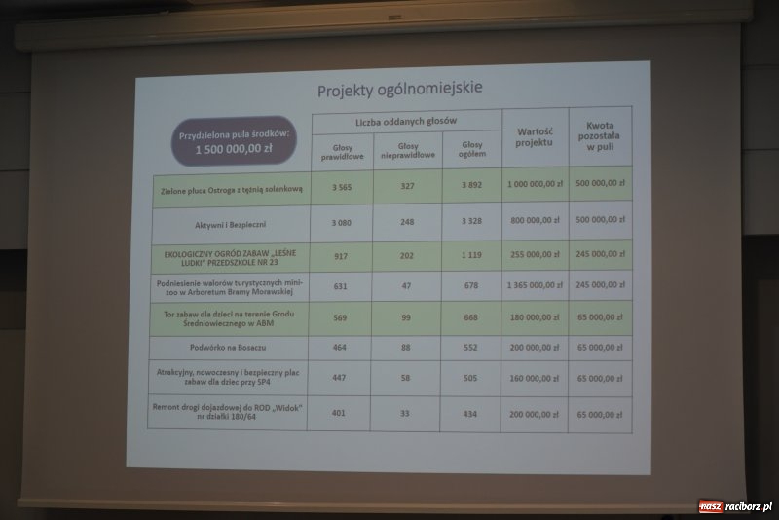 Zdjęcie w galerii na portalu naszraciborz.pl: Budżet obywatelski Raciborza. Cztery projekty podzieliły się pulą 1,5 mln zł wiadomości z regionu