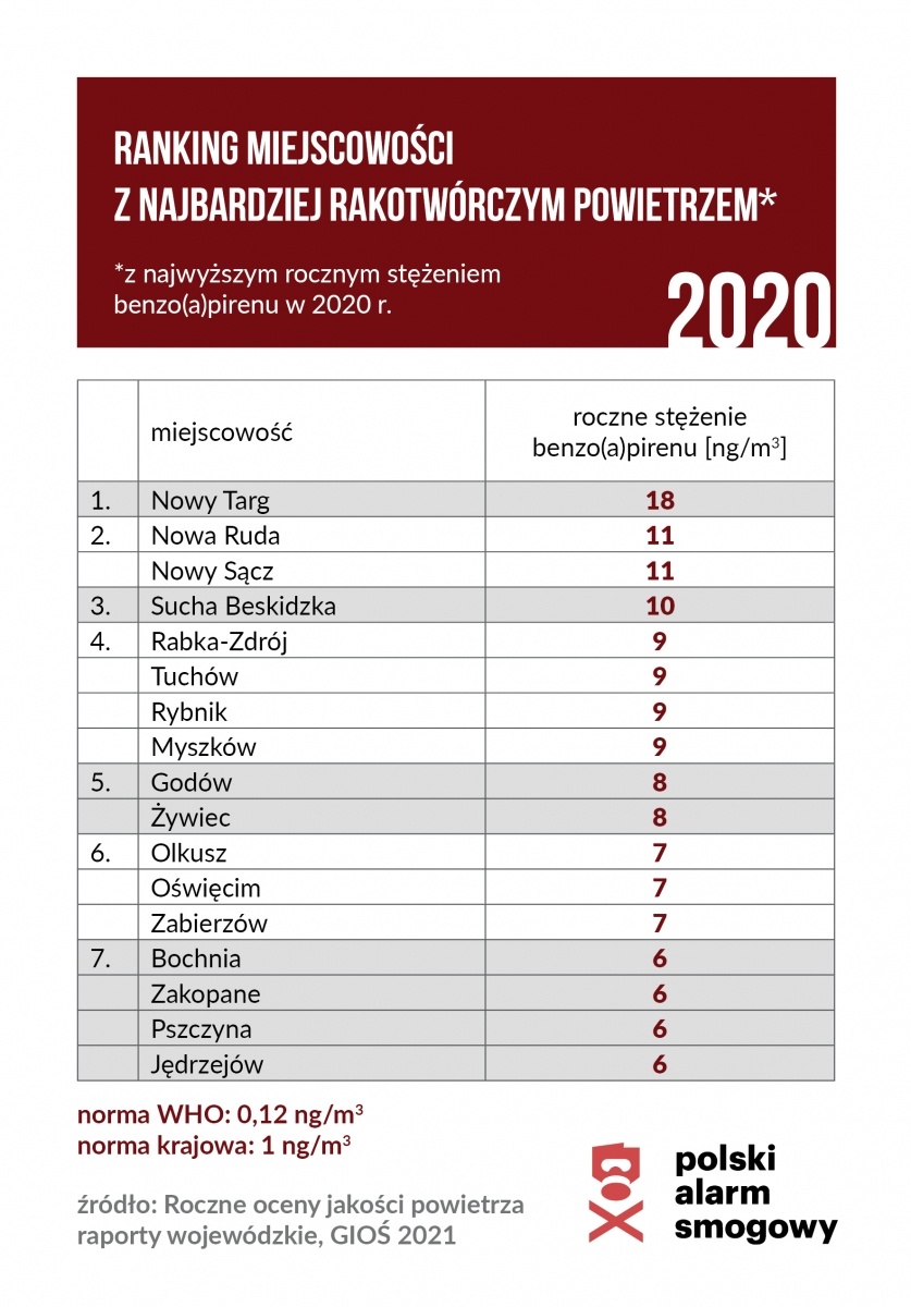 Zdjęcie w galerii na portalu naszraciborz.pl: Gdzie trują najmocniej? Smogowy ranking roku 2020 i pozycja Raciborza wiadomości z regionu