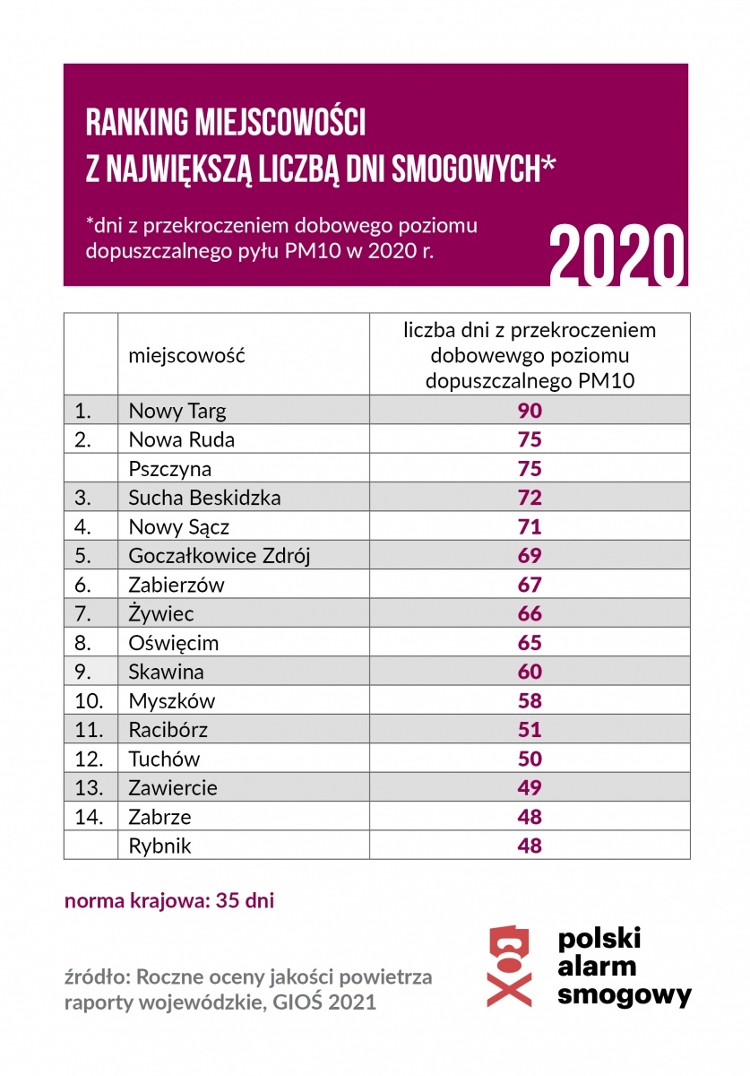 Zdjęcie w galerii na portalu naszraciborz.pl: Gdzie trują najmocniej? Smogowy ranking roku 2020 i pozycja Raciborza wiadomości z regionu