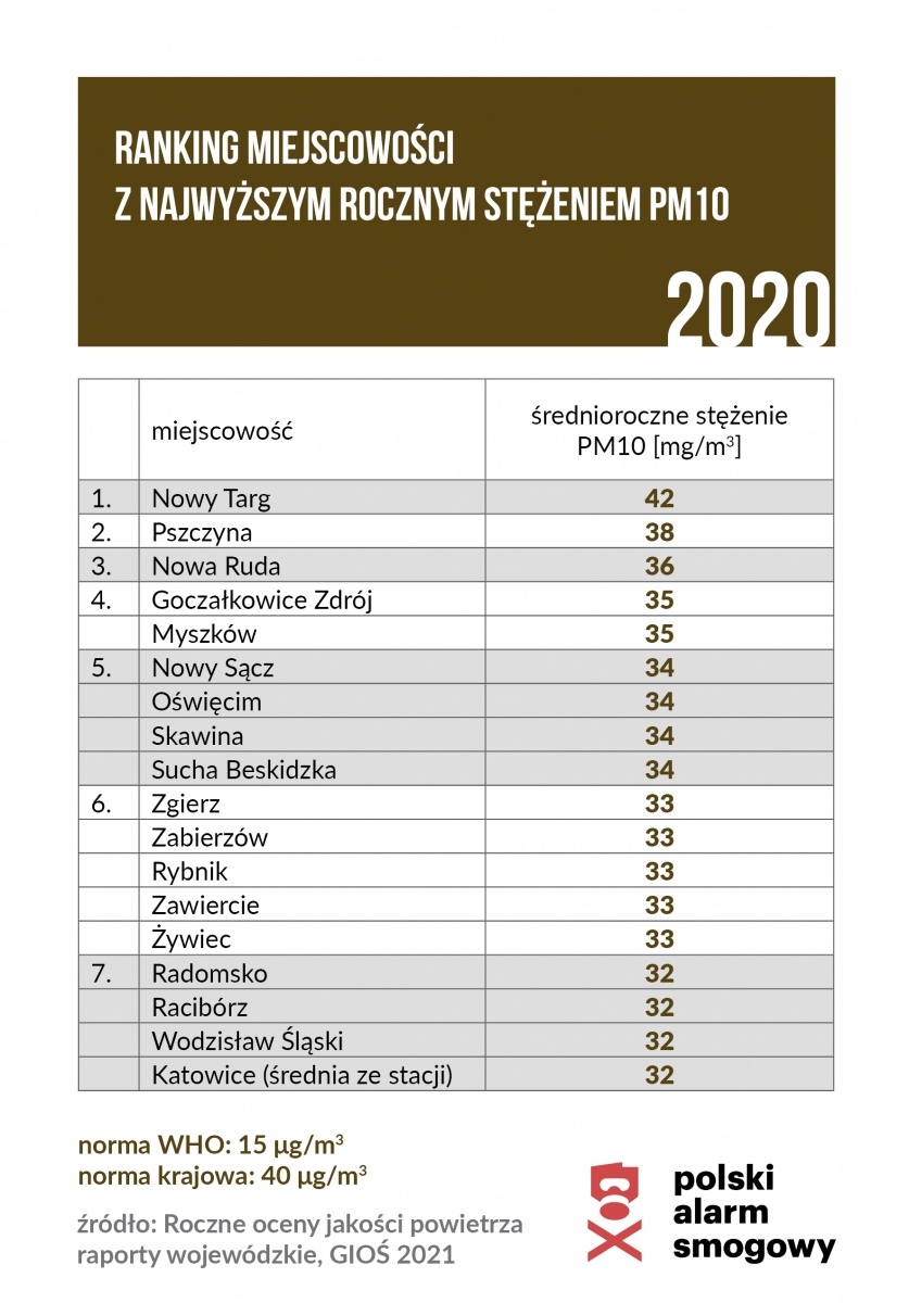 Zdjęcie w galerii na portalu naszraciborz.pl: Gdzie trują najmocniej? Smogowy ranking roku 2020 i pozycja Raciborza wiadomości z regionu