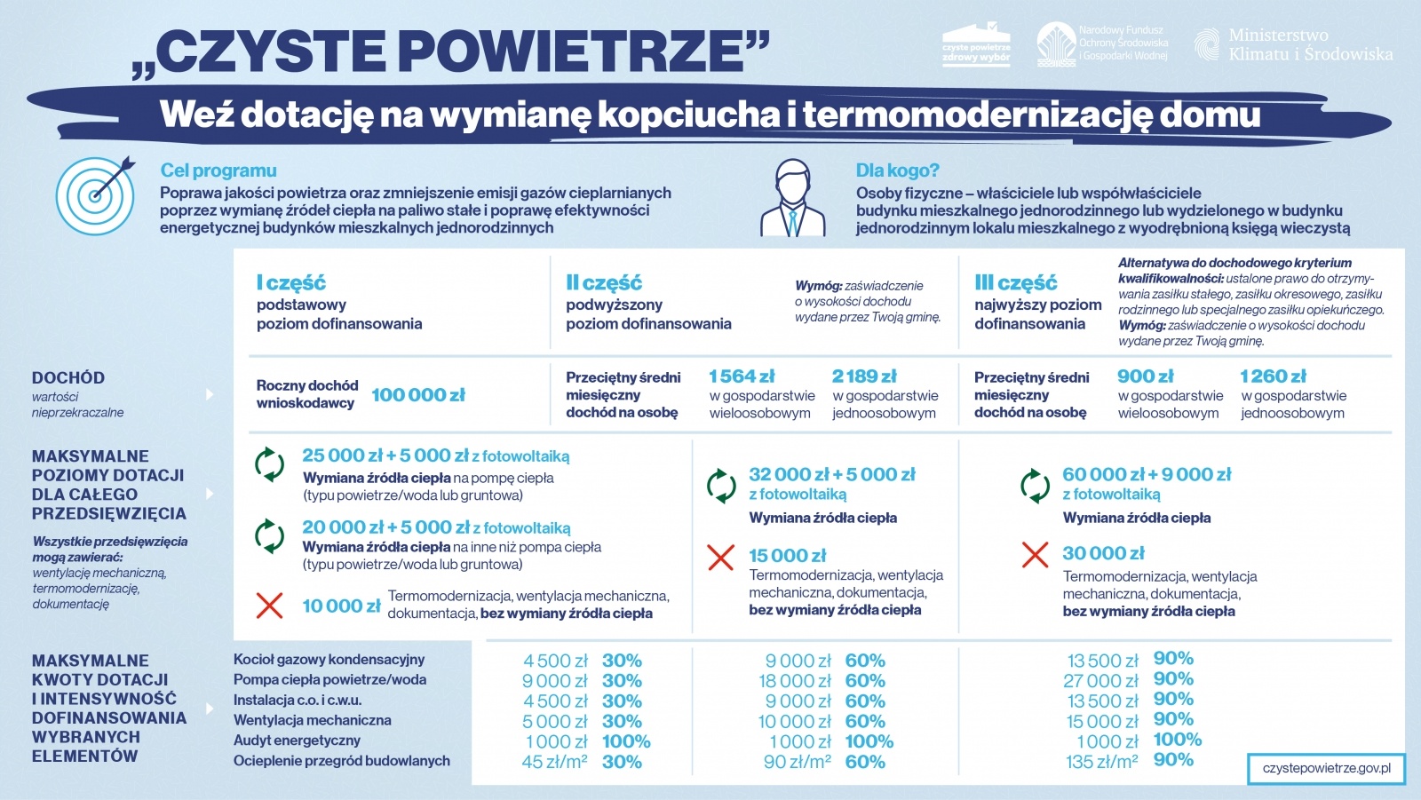 Zdjęcie w galerii na portalu naszraciborz.pl: Nowa część programu Czyste Powietrze. Wsparcie nawet do 69 tys. złotych wiadomości z regionu
