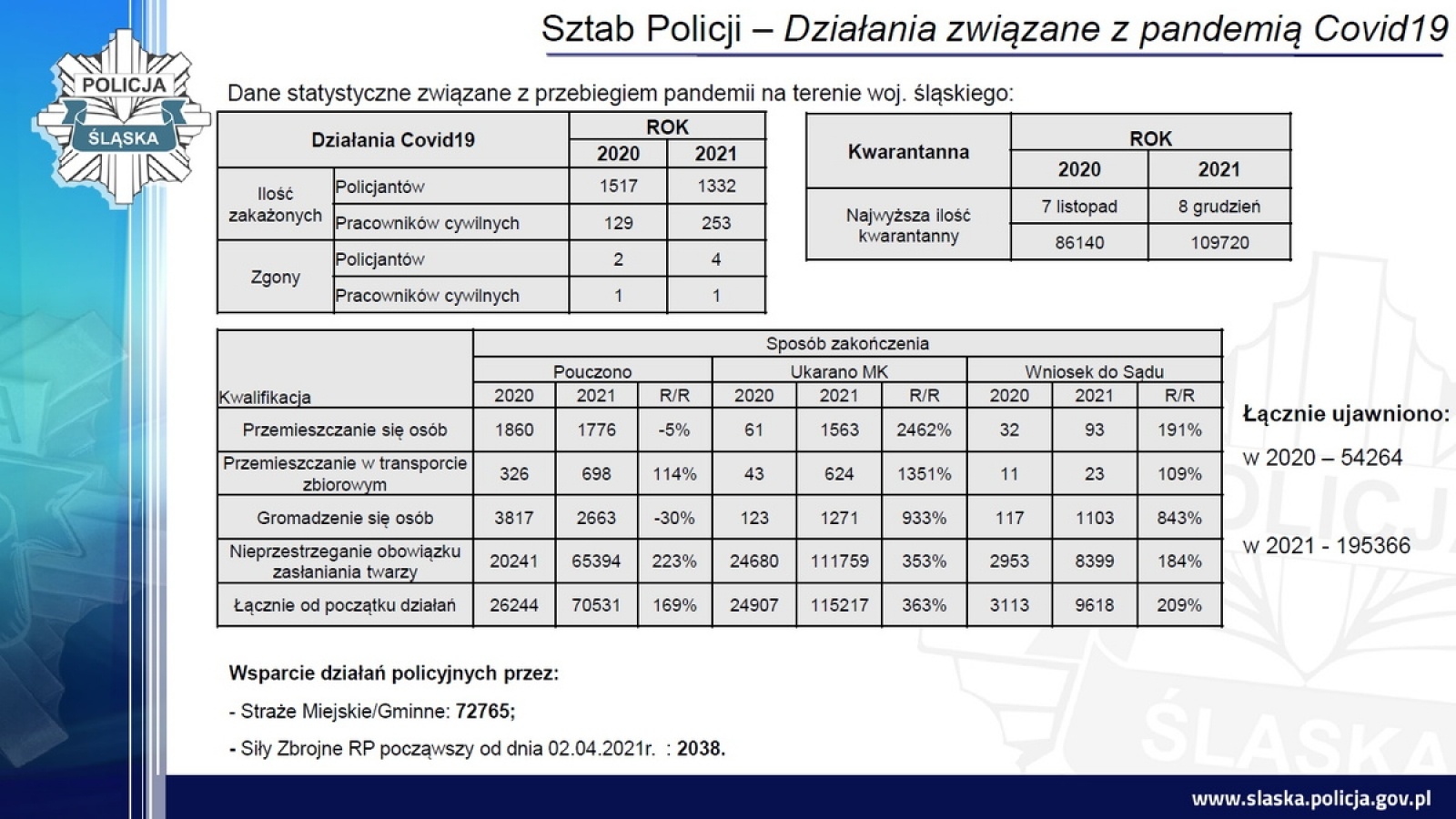 Zdjęcie w galerii na portalu naszraciborz.pl: Śląska policja podsumowała rok. Było bezpieczniej wiadomości z regionu