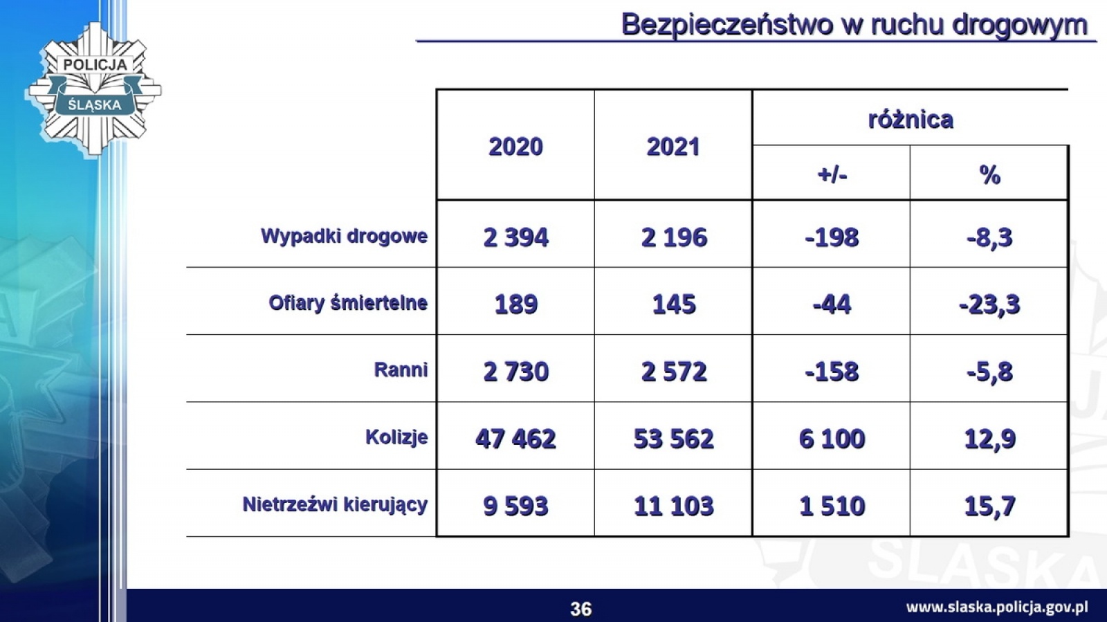 Zdjęcie w galerii na portalu naszraciborz.pl: Śląska policja podsumowała rok. Było bezpieczniej wiadomości z regionu