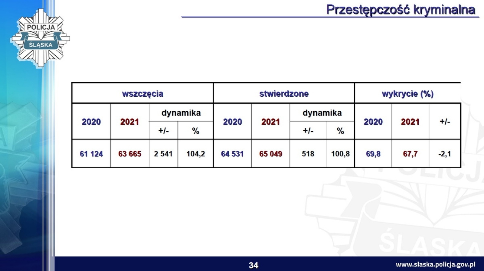 Zdjęcie w galerii na portalu naszraciborz.pl: Śląska policja podsumowała rok. Było bezpieczniej wiadomości z regionu