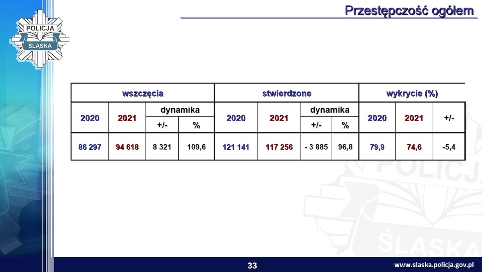 Zdjęcie w galerii na portalu naszraciborz.pl: Śląska policja podsumowała rok. Było bezpieczniej wiadomości z regionu