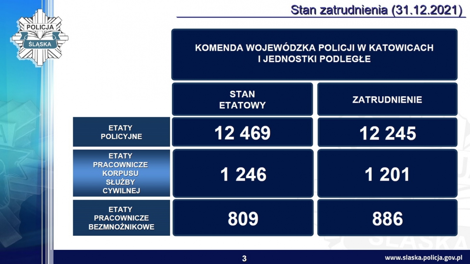 Zdjęcie w galerii na portalu naszraciborz.pl: Śląska policja podsumowała rok. Było bezpieczniej wiadomości z regionu
