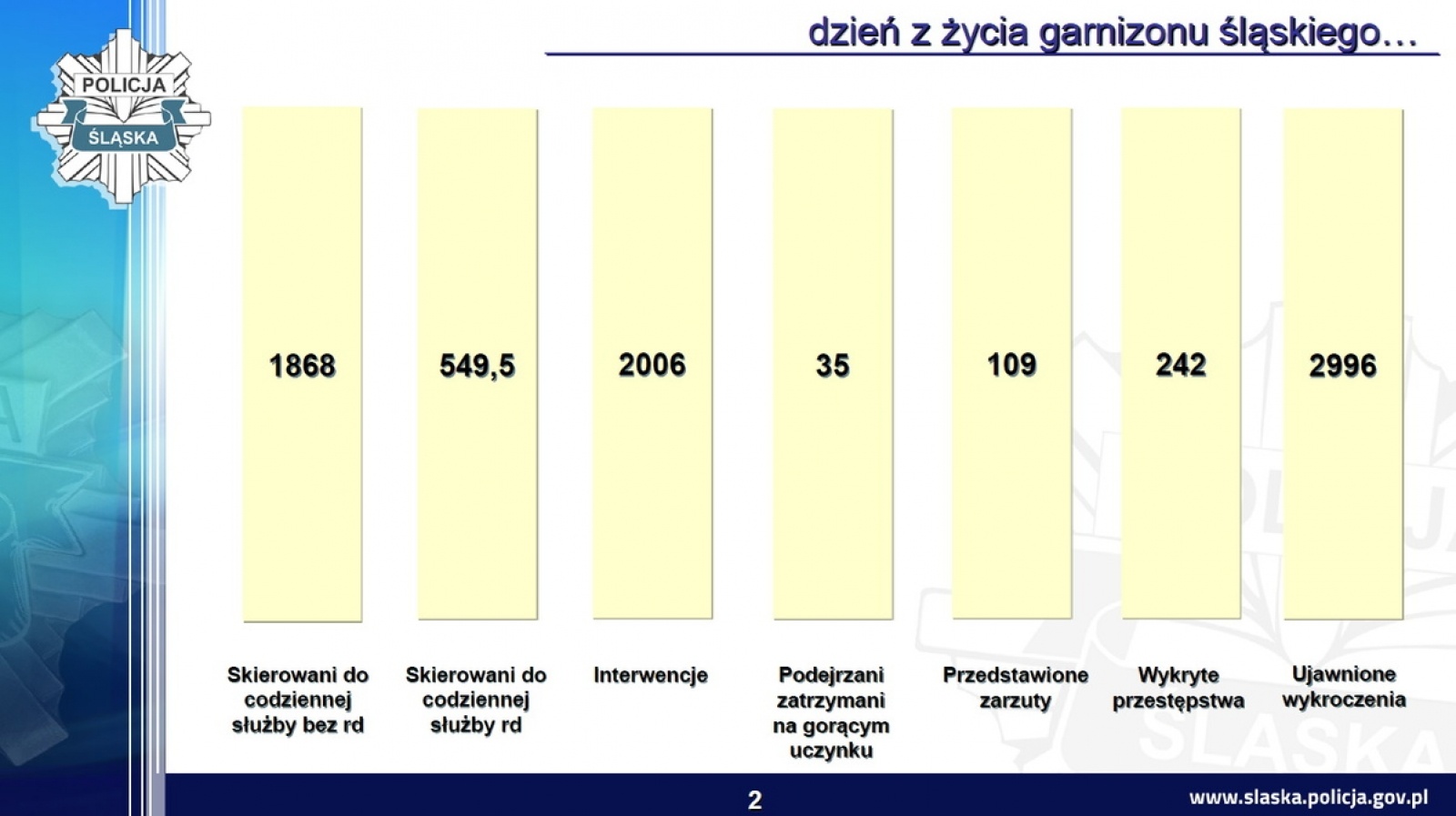 Zdjęcie w galerii na portalu naszraciborz.pl: Śląska policja podsumowała rok. Było bezpieczniej wiadomości z regionu