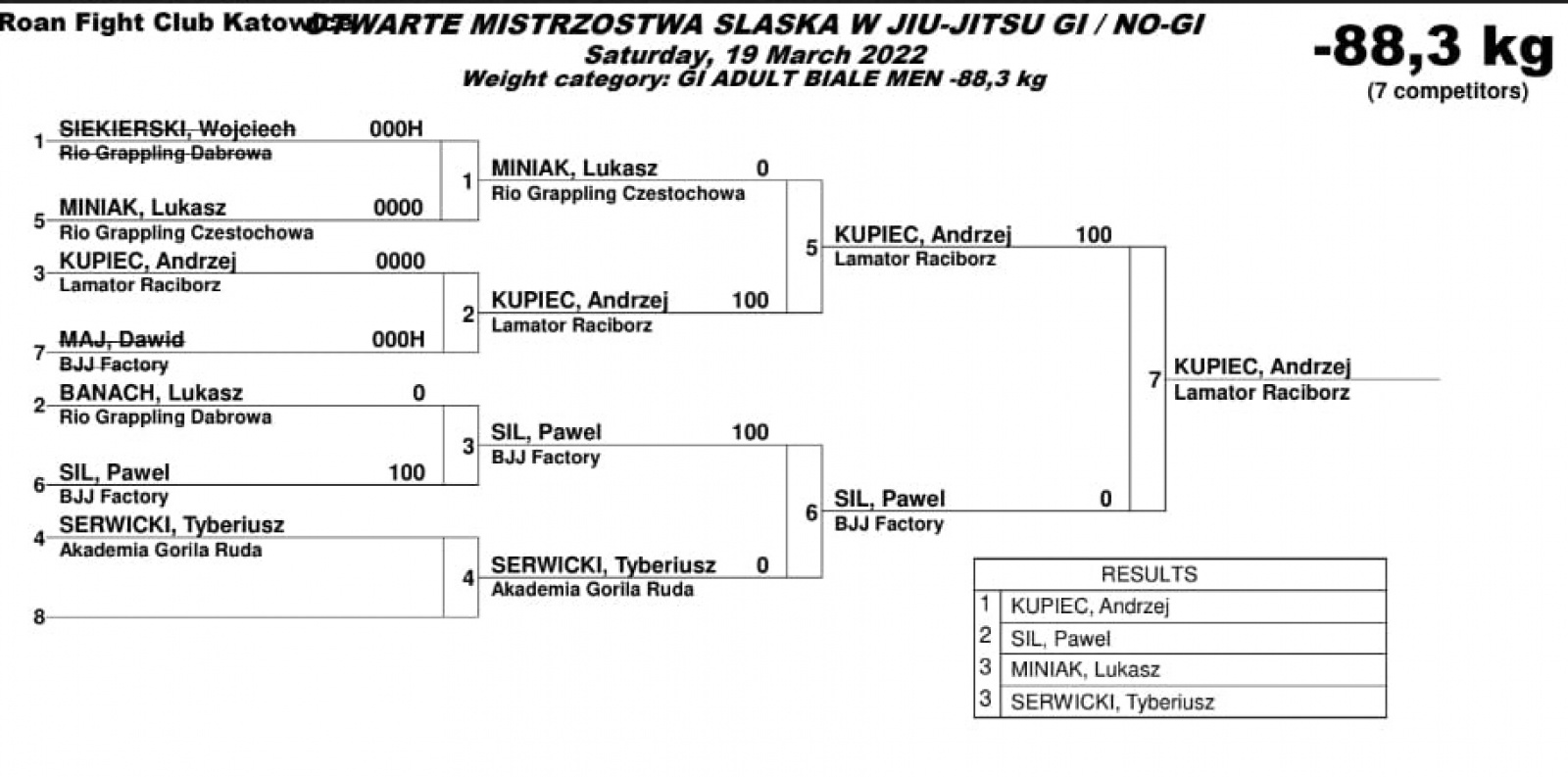 Zdjęcie w galerii na portalu naszraciborz.pl: Sukcesy Łamatorów na mistrzostwach Śląska w Jiu Jitsu wiadomości z regionu