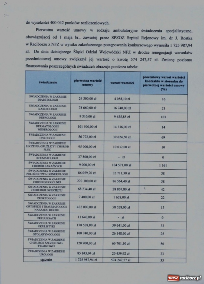 Zdjęcie w galerii na portalu naszraciborz.pl: Potencjał szpitala za słaby wiadomości z regionu