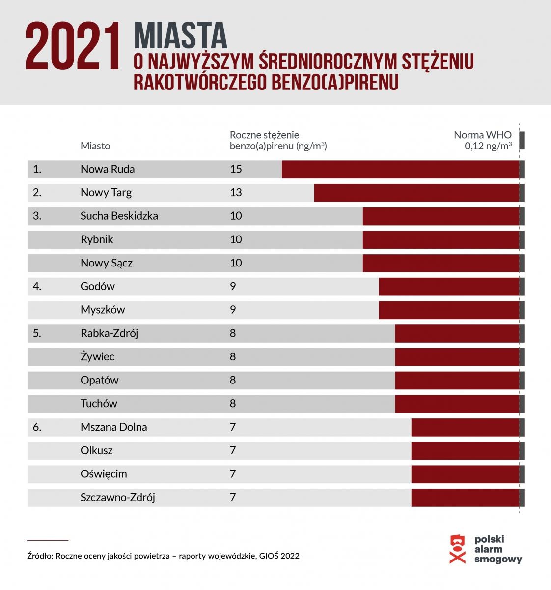 Zdjęcie w galerii na portalu naszraciborz.pl: Smogowy ranking miast. Polski Alarm Smogowy wskazuje liderów zanieczyszczenia w naszym regionie wiadomości z regionu