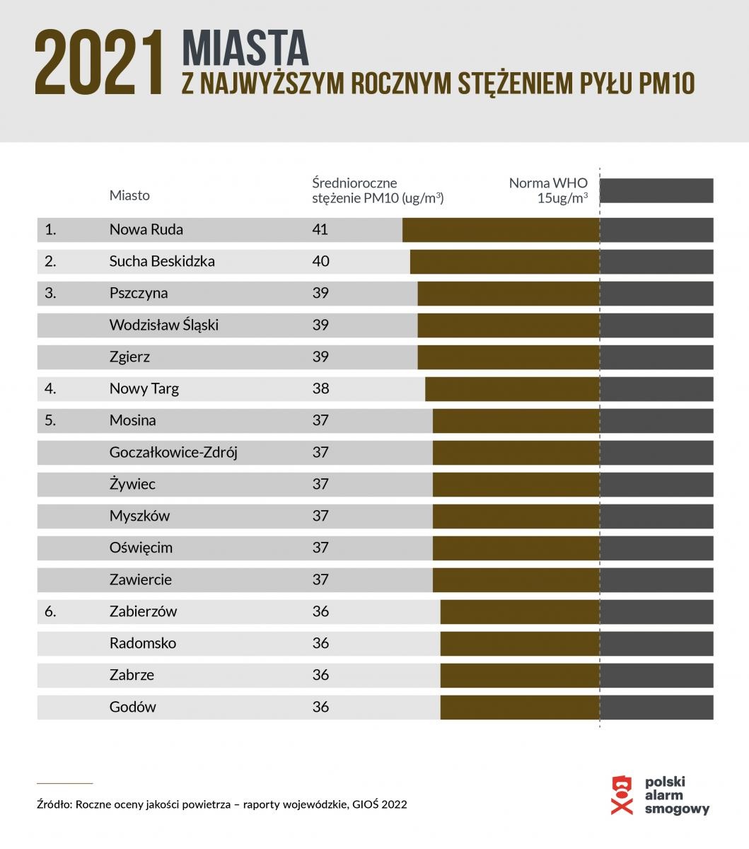 Zdjęcie w galerii na portalu naszraciborz.pl: Smogowy ranking miast. Polski Alarm Smogowy wskazuje liderów zanieczyszczenia w naszym regionie wiadomości z regionu