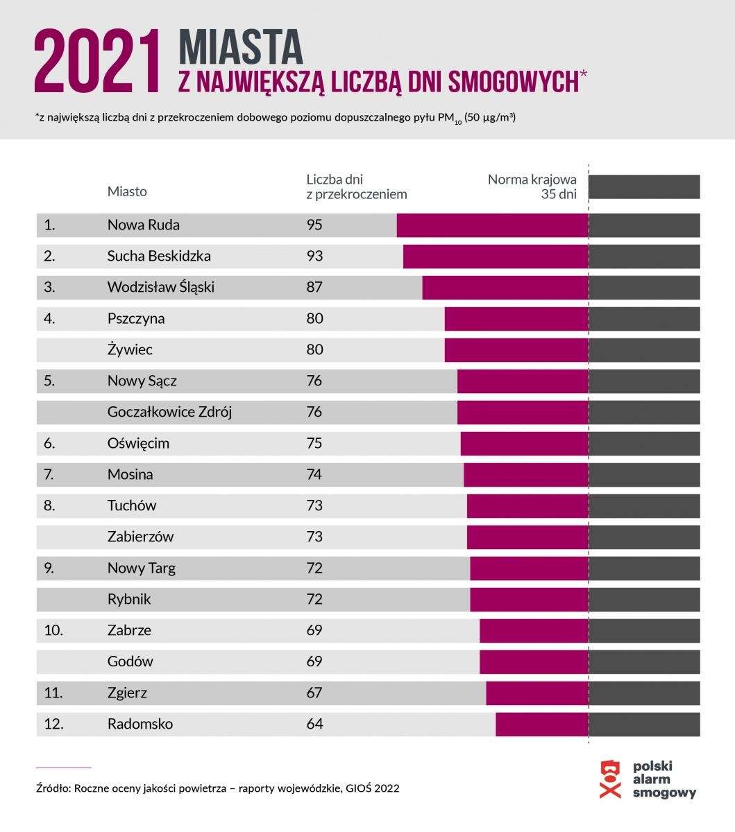 Zdjęcie w galerii na portalu naszraciborz.pl: Smogowy ranking miast. Polski Alarm Smogowy wskazuje liderów zanieczyszczenia w naszym regionie wiadomości z regionu