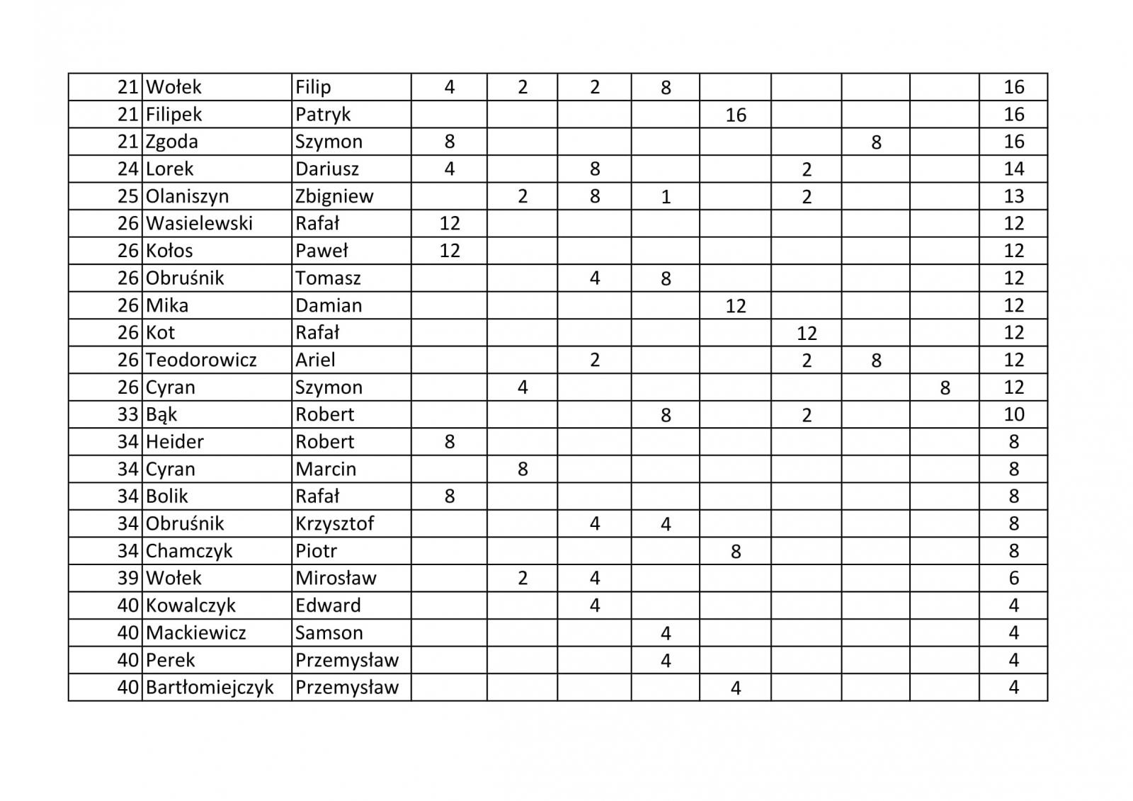 Zdjęcie w galerii na portalu naszraciborz.pl: Finał pierwszej edycji Amatorskiej Ligi Darta wiadomości z regionu