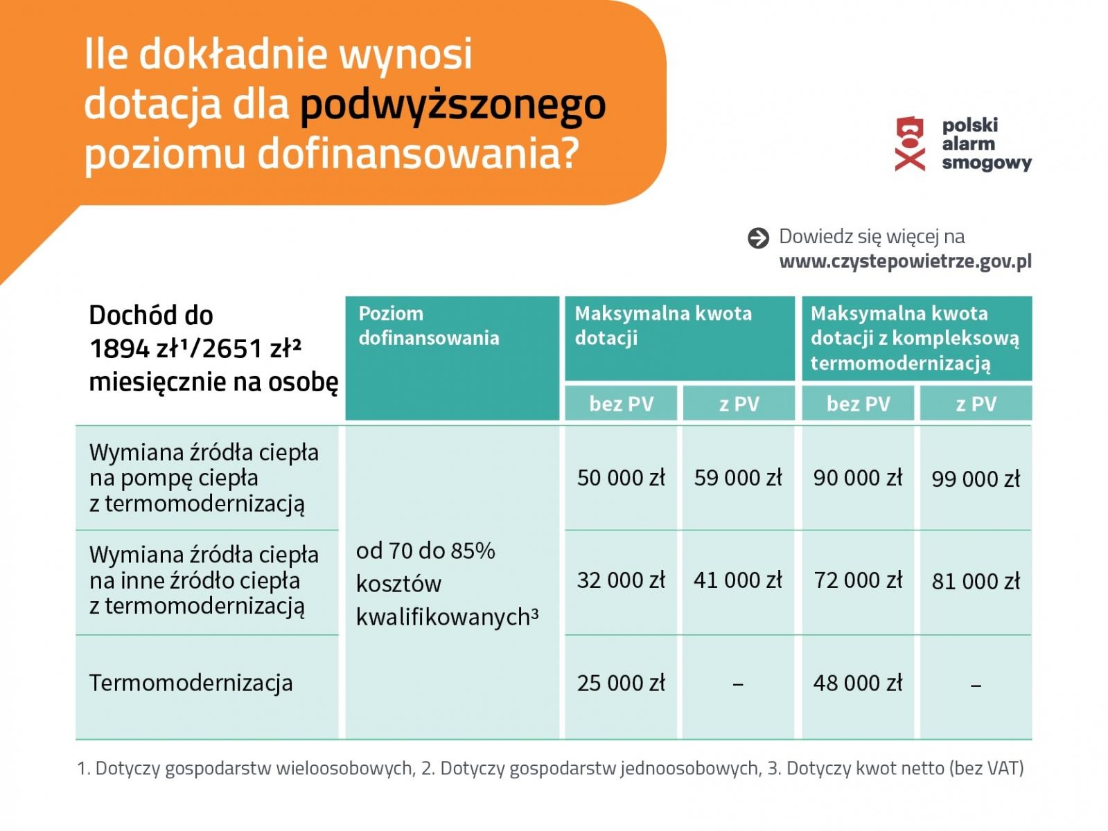 Zdjęcie w galerii na portalu naszraciborz.pl: Polski Alarm Smogowy porównał stare i nowe Czyste Powietrze wiadomości z regionu