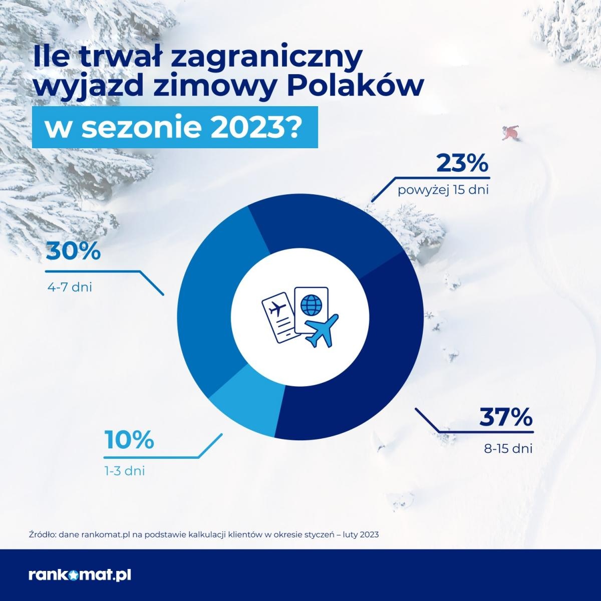 Zdjęcie w galerii na portalu naszraciborz.pl: Ferie we Włoszech, Austrii i Słowacji. Wracają ciepłe kraje i dłuższe wyjazdy. Podsumowanie ferii 2023 wiadomości z regionu