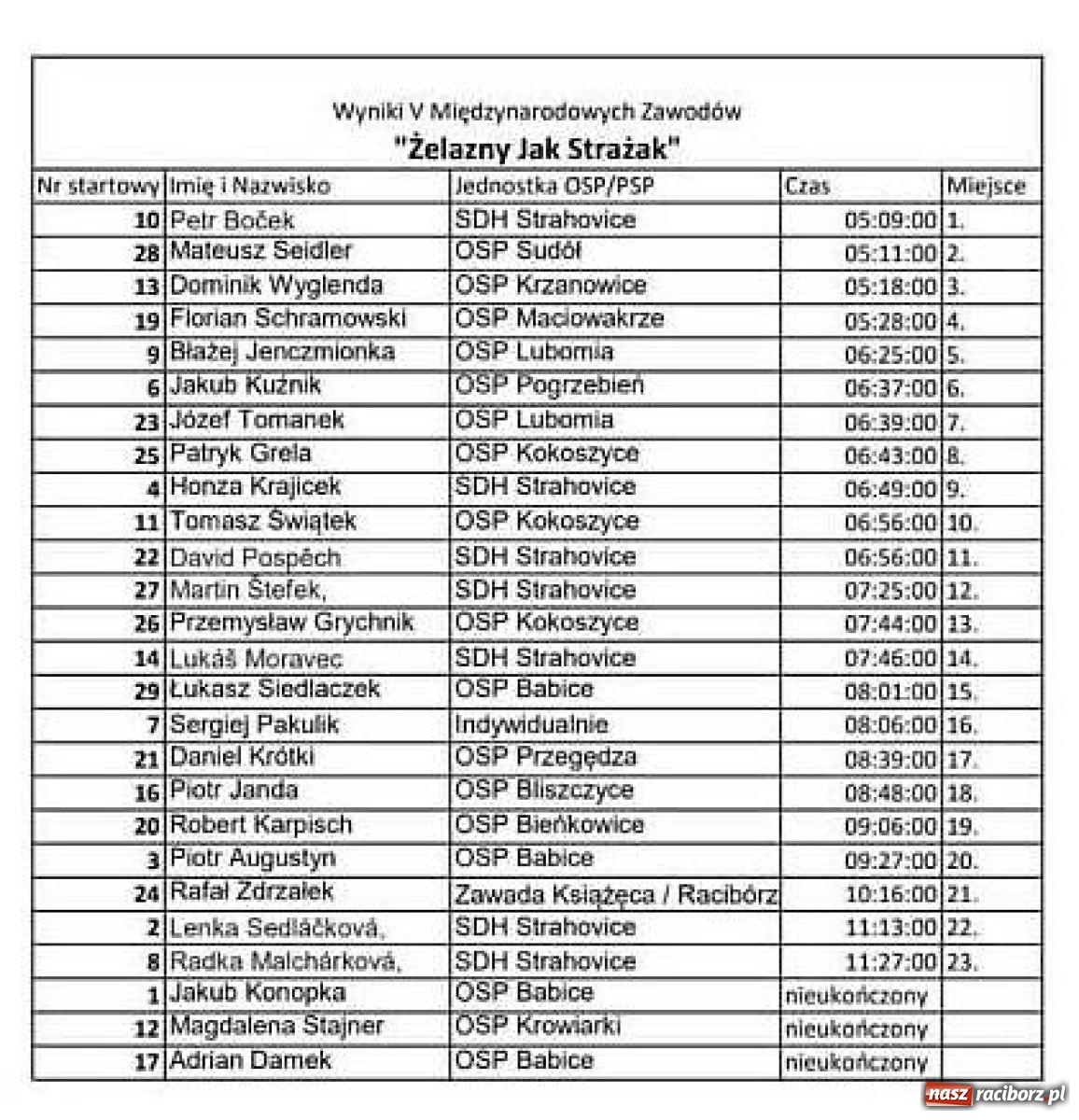 Zdjęcie w galerii na portalu naszraciborz.pl: Żelazny jak strażak. Międzynarodowa rywalizacja w Krzanowicach [FOTO i WIDEO] wiadomości z regionu