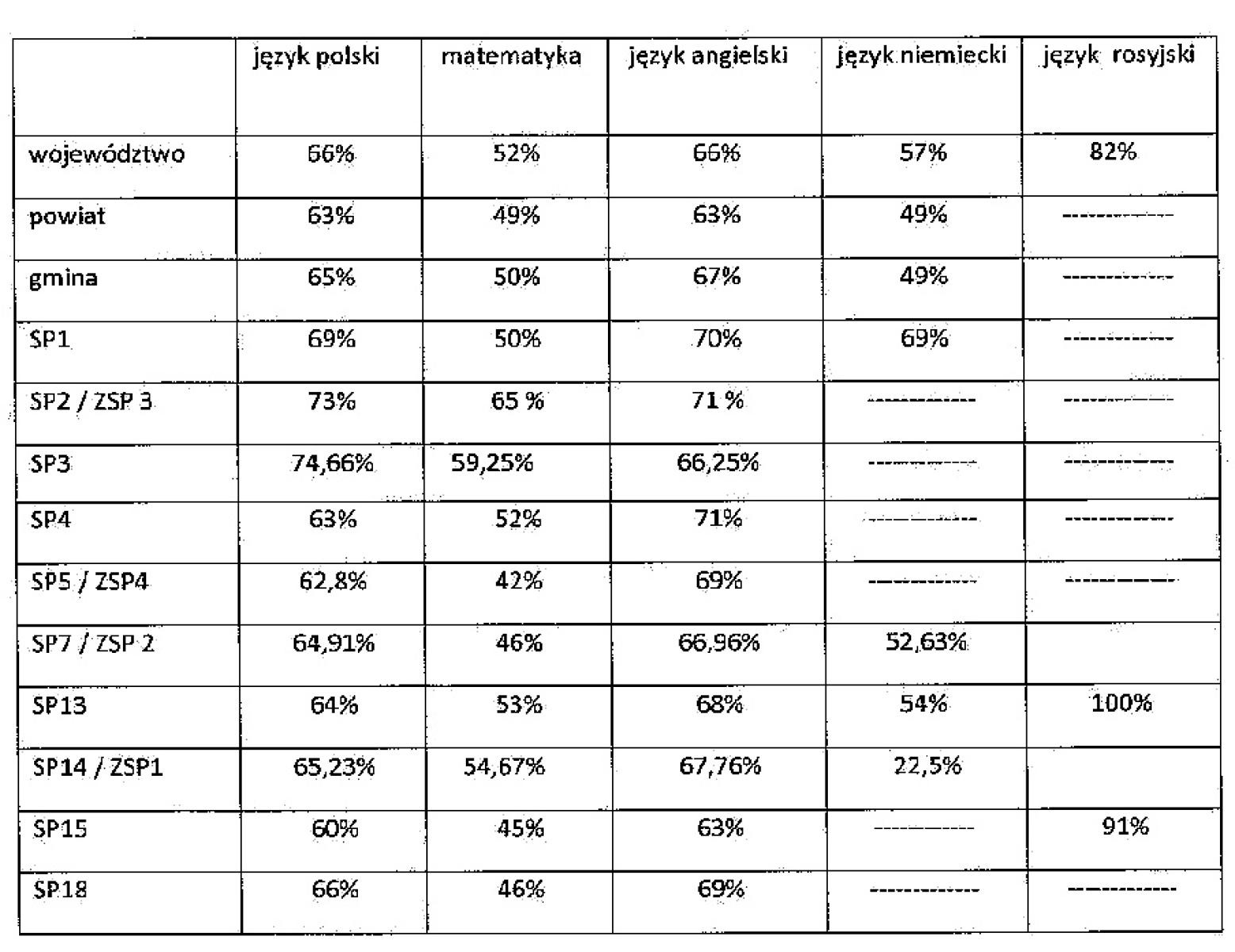 Zdjęcie w galerii na portalu naszraciborz.pl: Egzamin ósmoklasisty. Tak wypadły raciborskie szkoły [TABELA] wiadomości z regionu