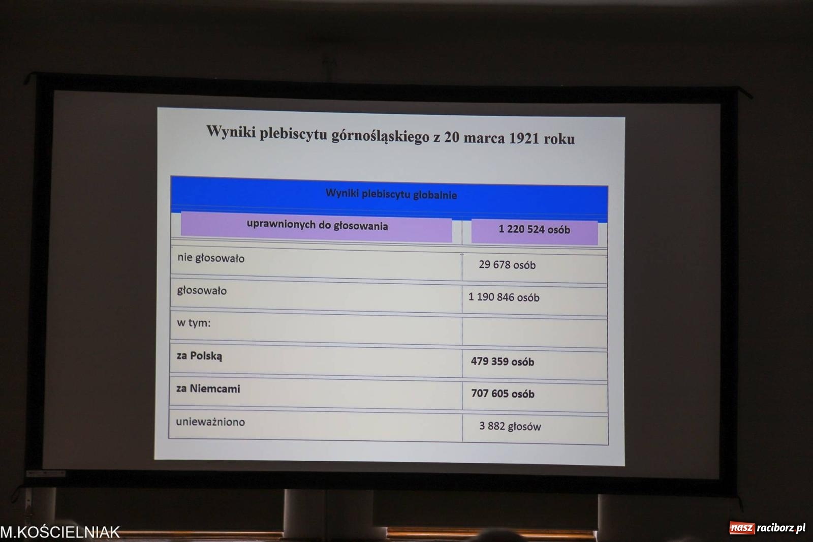 Zdjęcie w galerii na portalu naszraciborz.pl: O wielkiej przebudowie w Muzeum w Raciborzu wiadomości z regionu