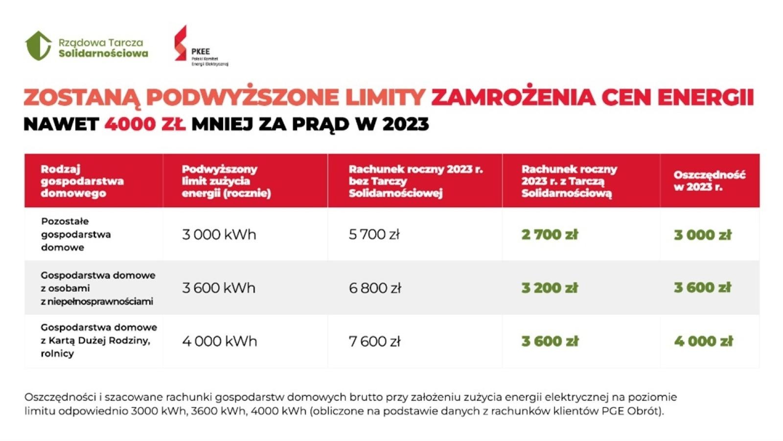 Zdjęcie w galerii na portalu naszraciborz.pl: Wyższe limity zamrożenia cen energii - Sejm przyjął ustawę wiadomości z regionu