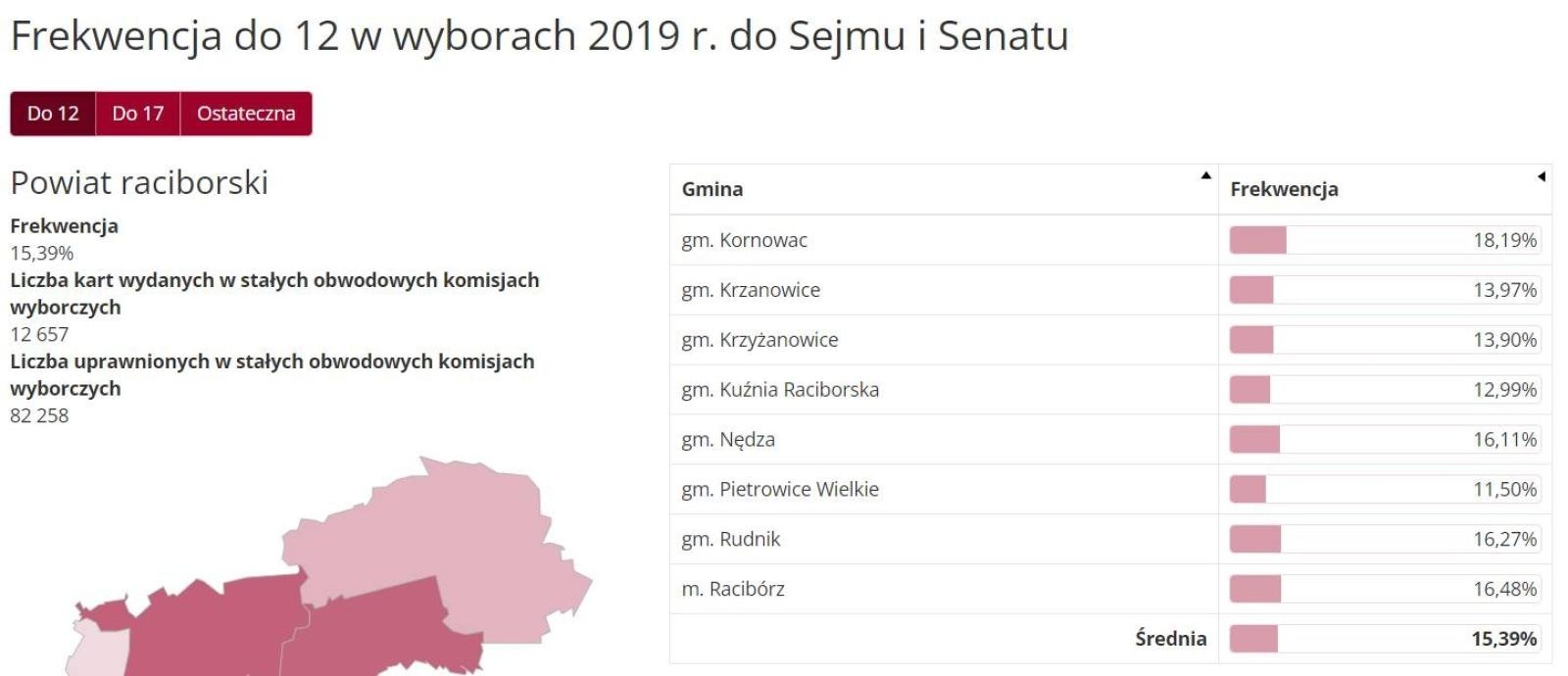 Zdjęcie w galerii na portalu naszraciborz.pl: Frekwencja w wyborach w powiecie raciborskim wyższa niż cztery lata temu [GODZ. 12.00] wiadomości z regionu