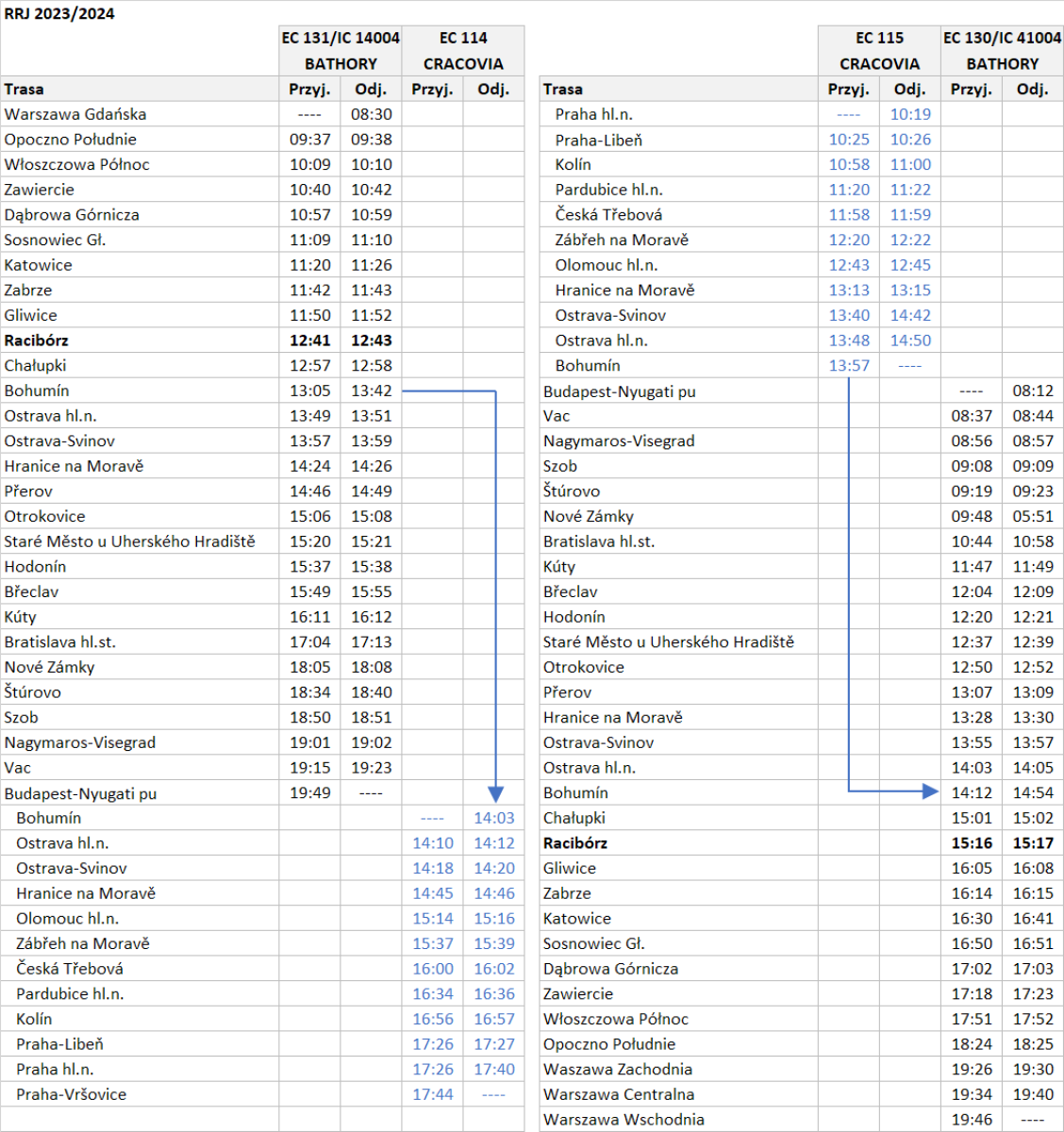 Zdjęcie w galerii na portalu naszraciborz.pl: Zmiana rozkładu jazdy PKP. Pożegnanie NightJeta i Galicji w Raciborzu wiadomości z regionu
