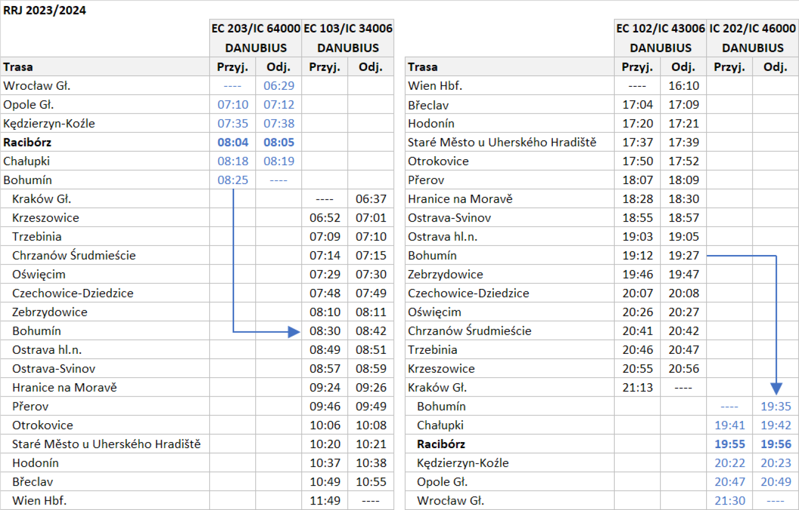 Zdjęcie w galerii na portalu naszraciborz.pl: Zmiana rozkładu jazdy PKP. Pożegnanie NightJeta i Galicji w Raciborzu wiadomości z regionu