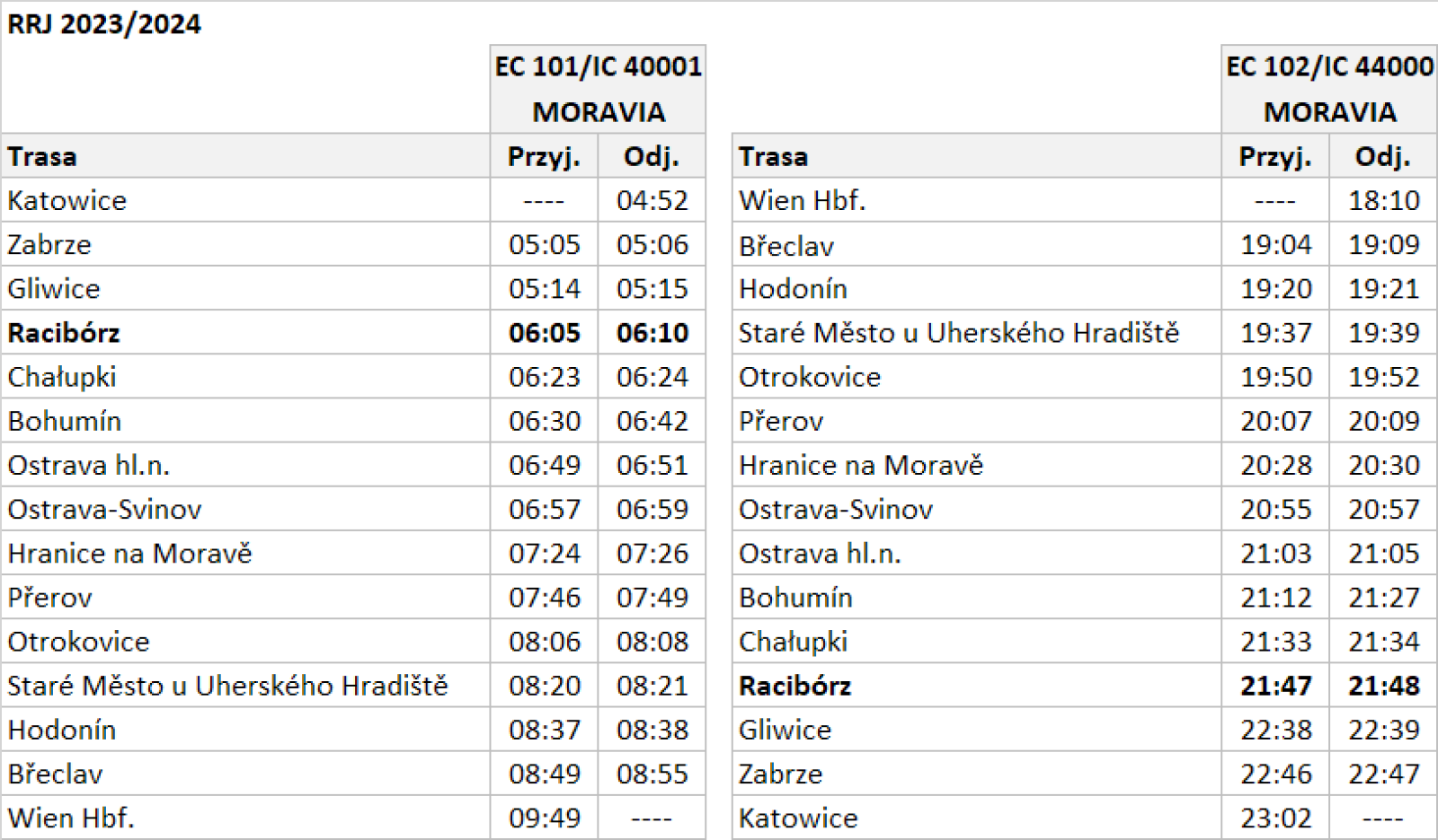 Zdjęcie w galerii na portalu naszraciborz.pl: Zmiana rozkładu jazdy PKP. Pożegnanie NightJeta i Galicji w Raciborzu wiadomości z regionu