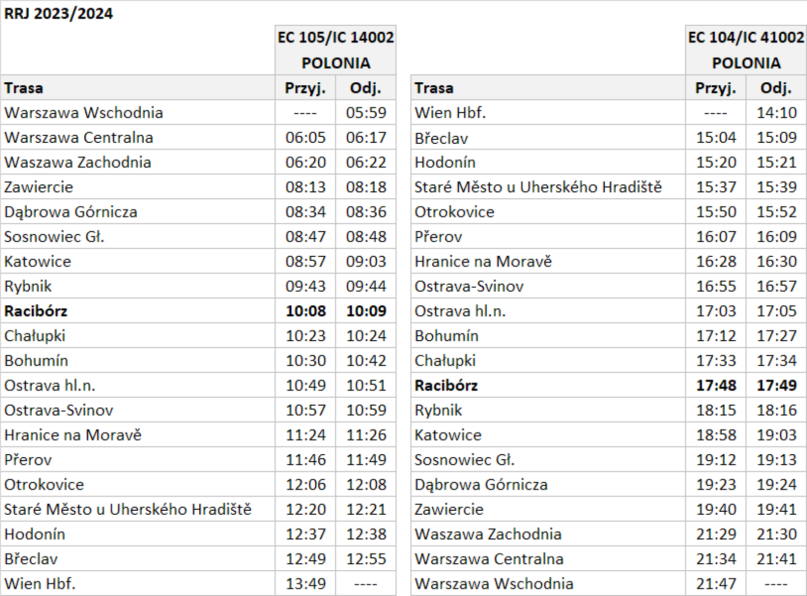 Zdjęcie w galerii na portalu naszraciborz.pl: Zmiana rozkładu jazdy PKP. Pożegnanie NightJeta i Galicji w Raciborzu wiadomości z regionu