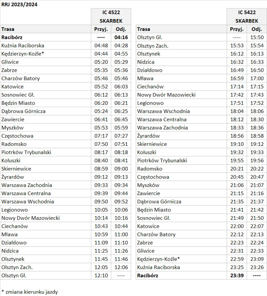 Zdjęcie w galerii na portalu naszraciborz.pl: Zmiana rozkładu jazdy PKP. Pożegnanie NightJeta i Galicji w Raciborzu wiadomości z regionu