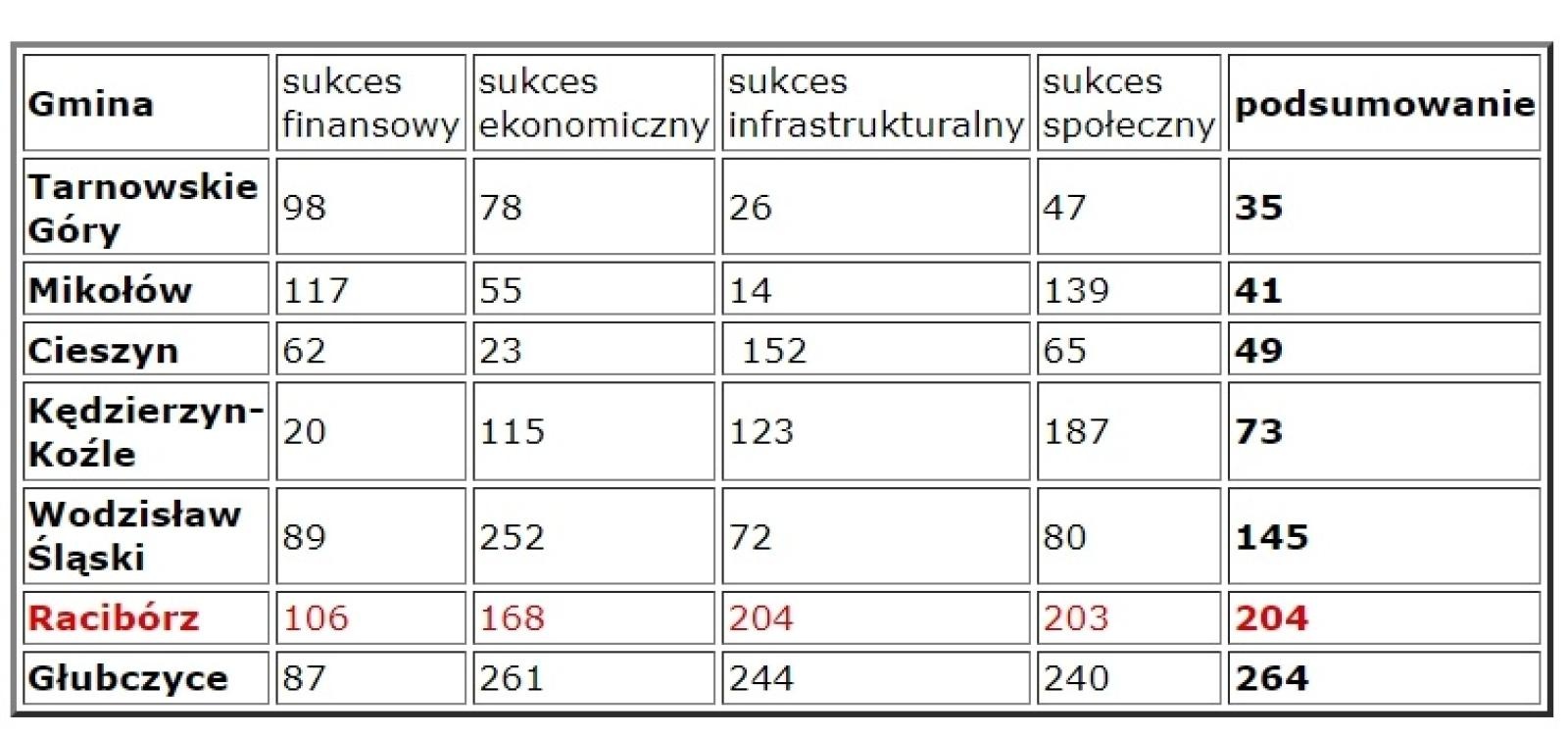 Zdjęcie w galerii na portalu naszraciborz.pl: Ukazał się niezależny ranking Wspólnoty. Kto odniósł większy sukces - Lenk czy Polowy? wiadomości z regionu