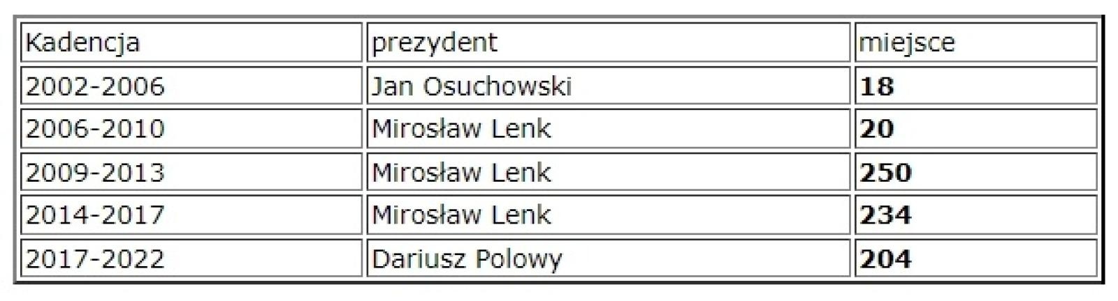 Zdjęcie w galerii na portalu naszraciborz.pl: Ukazał się niezależny ranking Wspólnoty. Kto odniósł większy sukces - Lenk czy Polowy? wiadomości z regionu