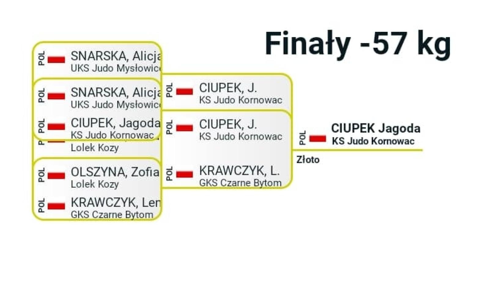 Zdjęcie w galerii na portalu naszraciborz.pl: Judocy z gminy Kornowac przywieźli dwa medale z Bytomia wiadomości z regionu