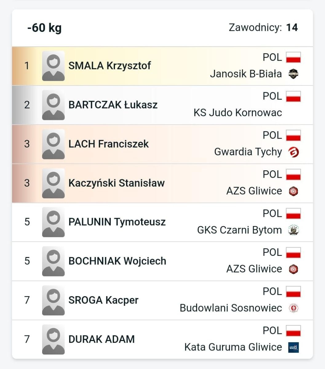 Zdjęcie w galerii na portalu naszraciborz.pl: Judocy z gminy Kornowac przywieźli dwa medale z Bytomia wiadomości z regionu