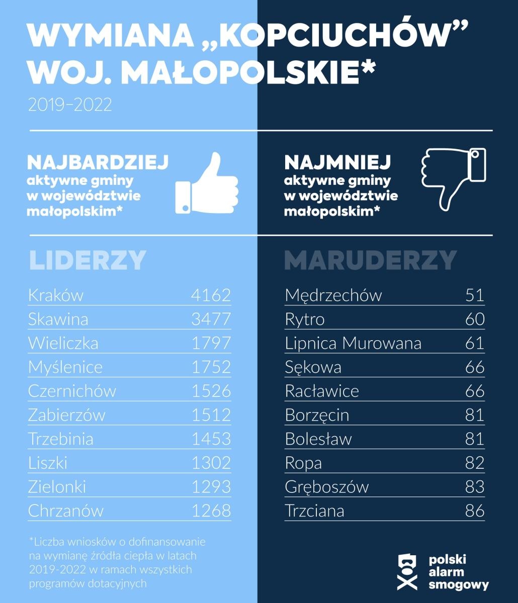 Zdjęcie w galerii na portalu naszraciborz.pl: Gdzie likwidują kopciuchy - nowy raport Polskiego Alarmu Smogowego wiadomości z regionu