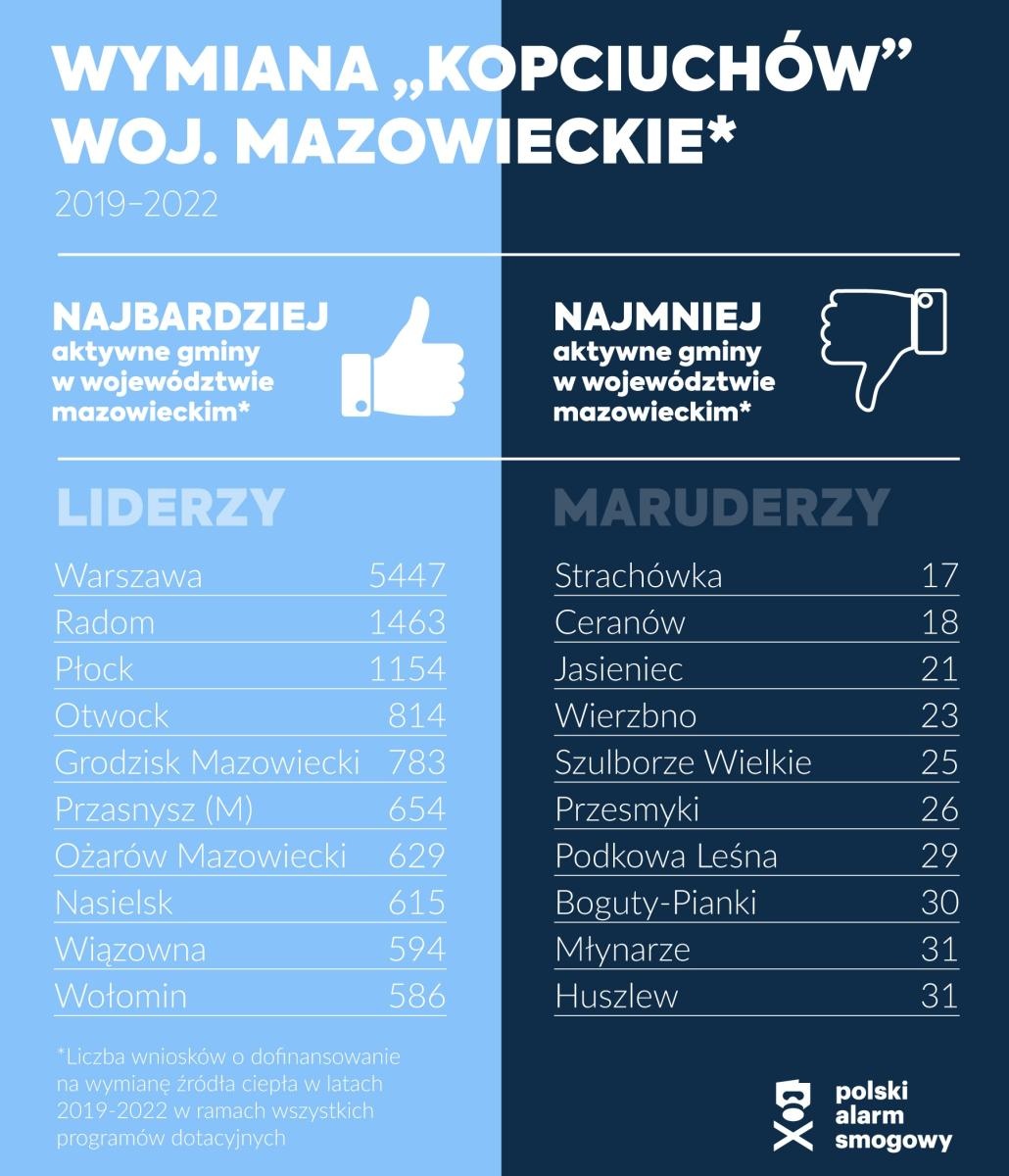Zdjęcie w galerii na portalu naszraciborz.pl: Gdzie likwidują kopciuchy - nowy raport Polskiego Alarmu Smogowego wiadomości z regionu