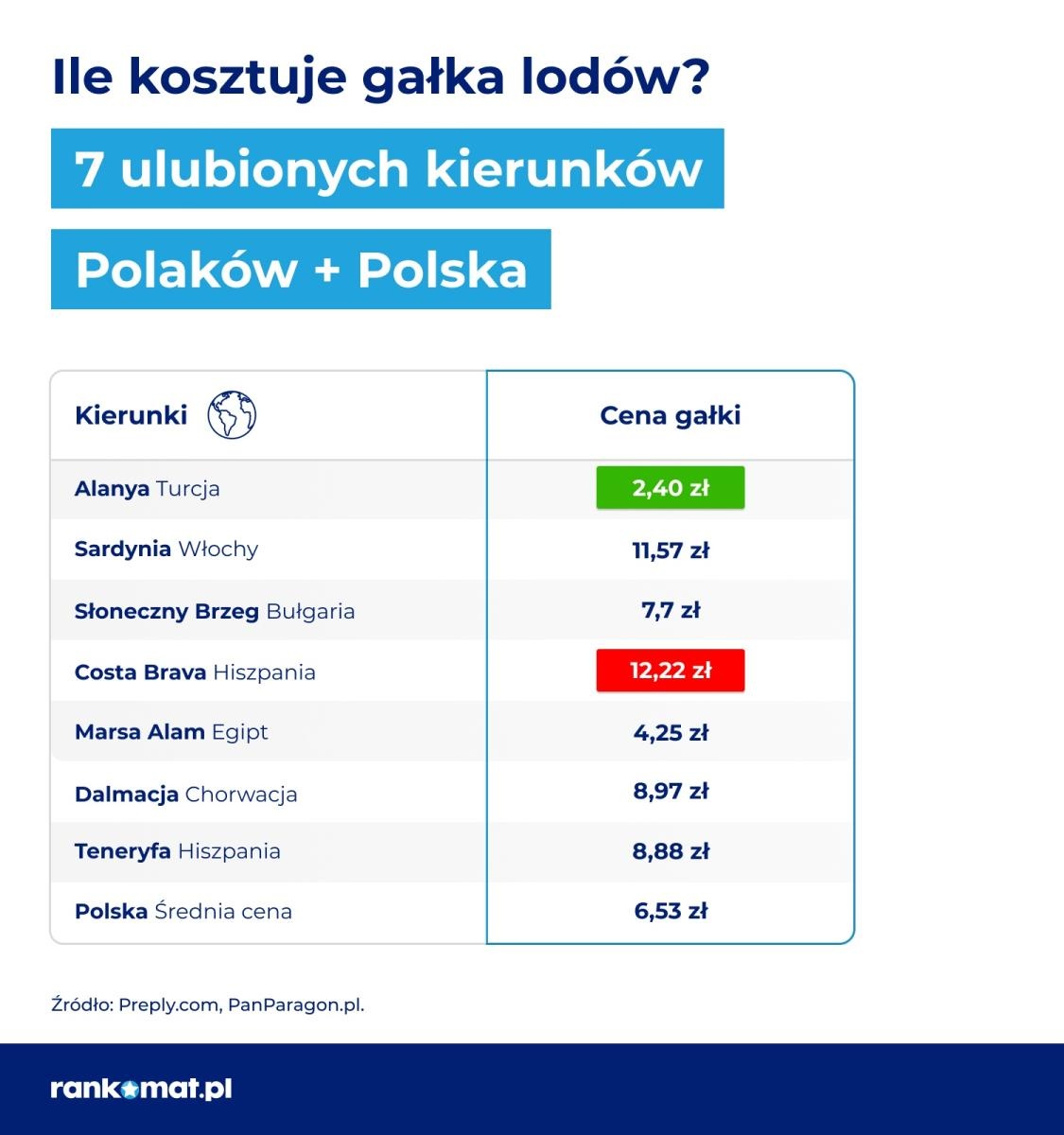 Zdjęcie w galerii na portalu naszraciborz.pl: Teneryfa tańsza niż Mikołajki – noclegi w Polsce nawet o 4 000 zł  droższe niż w zagranicznych kurortach wiadomości z regionu