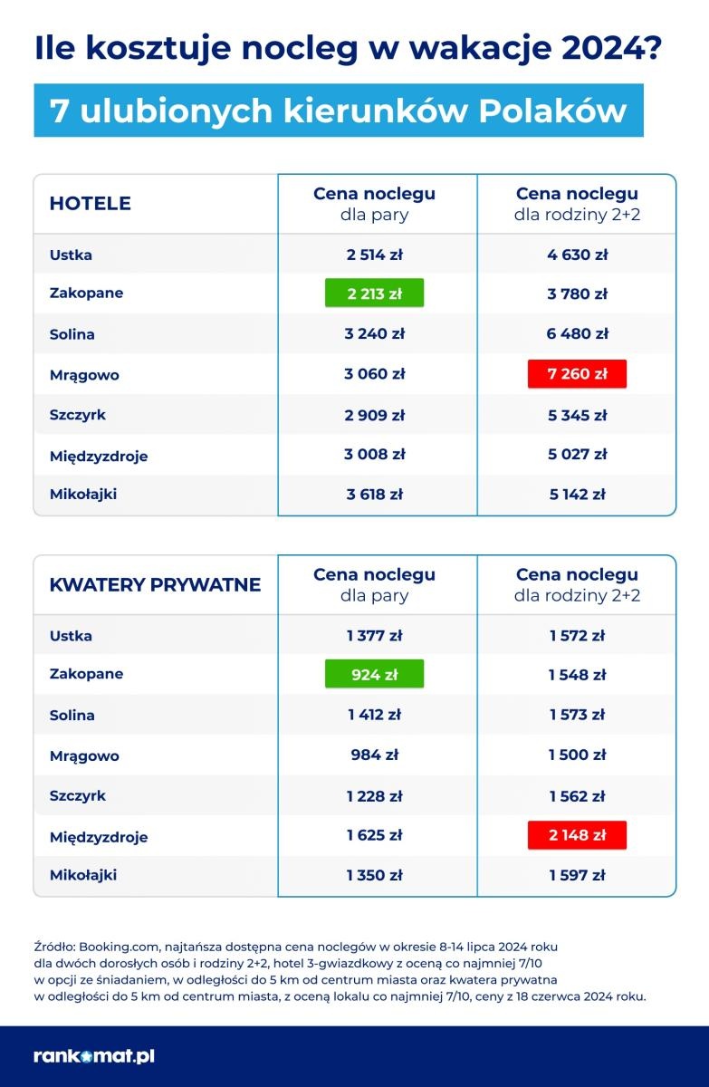 Zdjęcie w galerii na portalu naszraciborz.pl: Teneryfa tańsza niż Mikołajki – noclegi w Polsce nawet o 4 000 zł  droższe niż w zagranicznych kurortach wiadomości z regionu