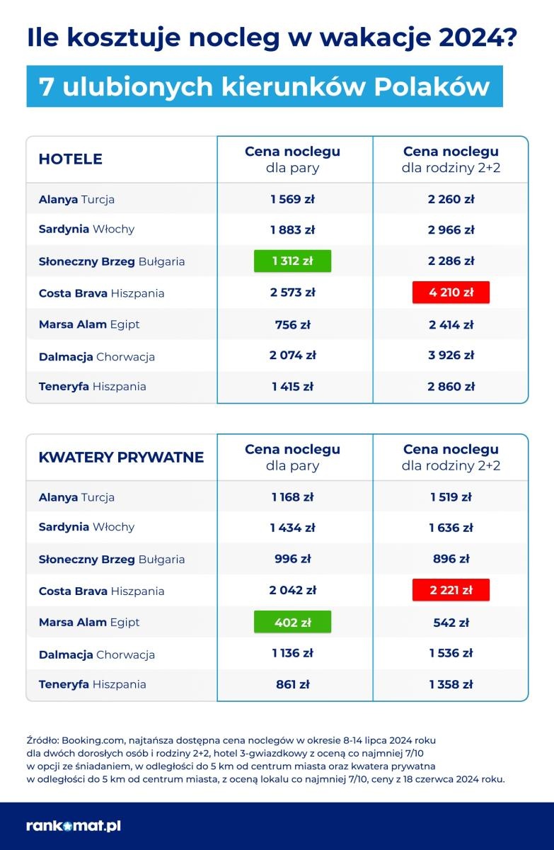 Zdjęcie w galerii na portalu naszraciborz.pl: Teneryfa tańsza niż Mikołajki – noclegi w Polsce nawet o 4 000 zł  droższe niż w zagranicznych kurortach wiadomości z regionu