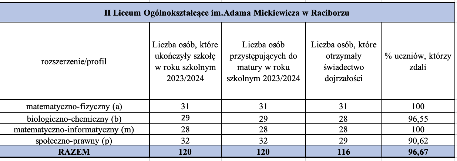 Zdjęcie w galerii na portalu naszraciborz.pl: Kasprowicz na czele. Wyniki matur w raciborskich szkołach wiadomości z regionu