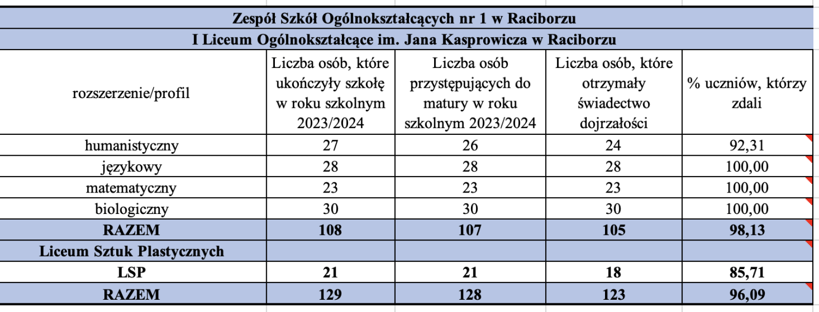 Zdjęcie w galerii na portalu naszraciborz.pl: Kasprowicz na czele. Wyniki matur w raciborskich szkołach wiadomości z regionu
