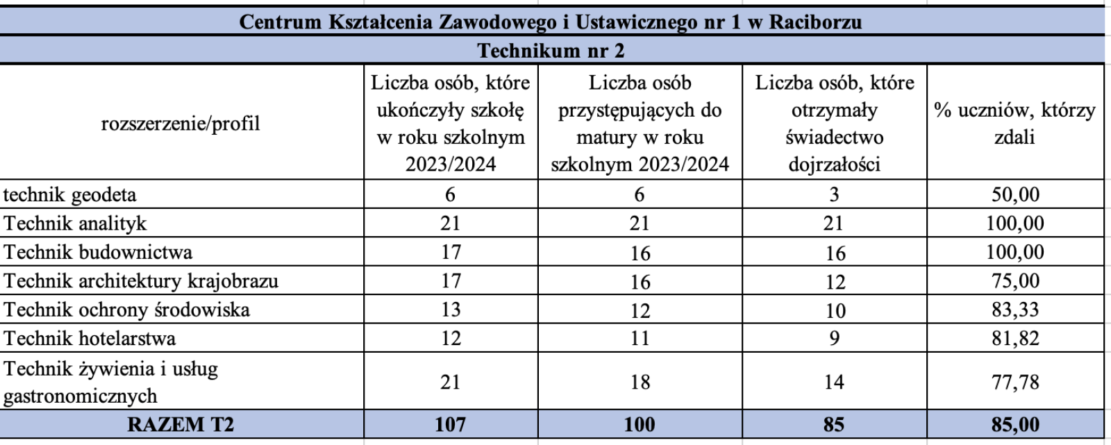 Zdjęcie w galerii na portalu naszraciborz.pl: Kasprowicz na czele. Wyniki matur w raciborskich szkołach wiadomości z regionu