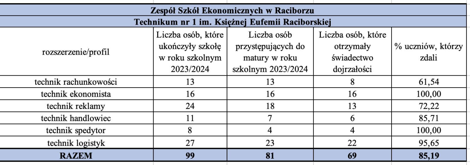 Zdjęcie w galerii na portalu naszraciborz.pl: Kasprowicz na czele. Wyniki matur w raciborskich szkołach wiadomości z regionu