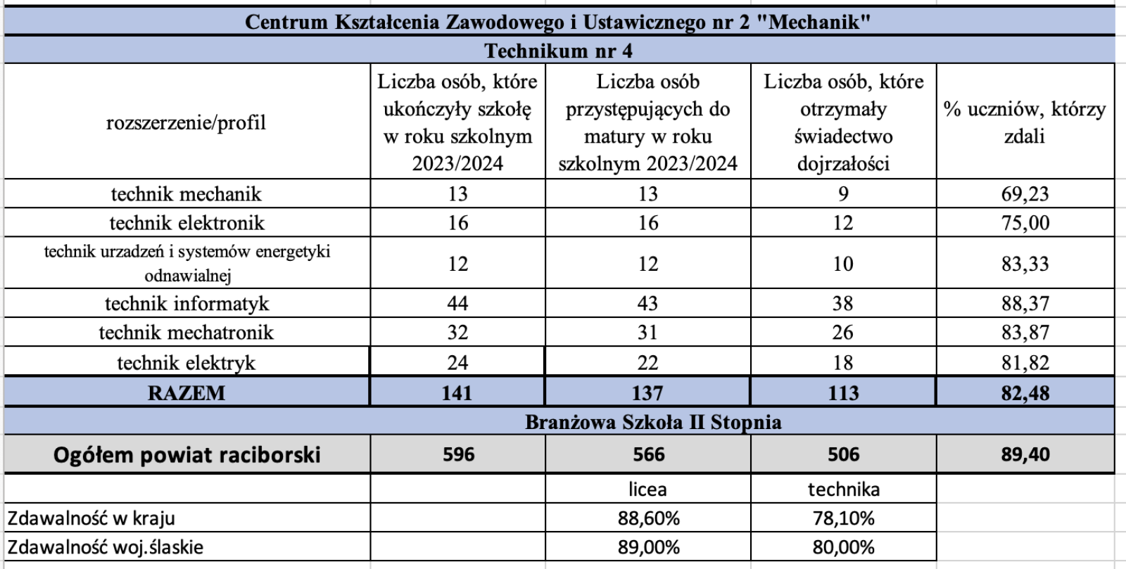 Zdjęcie w galerii na portalu naszraciborz.pl: Kasprowicz na czele. Wyniki matur w raciborskich szkołach wiadomości z regionu